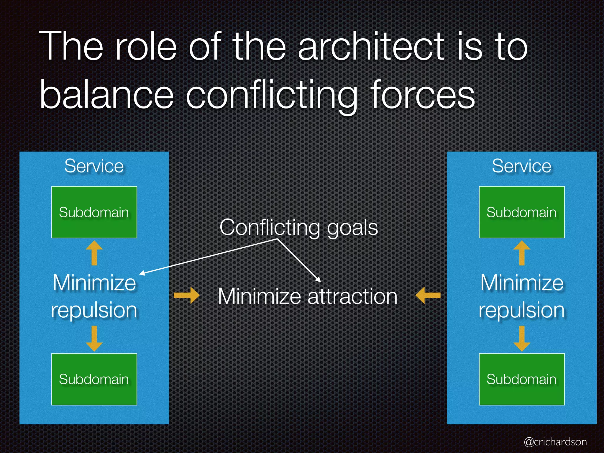 @crichardson The role of the architect is to balance conflicting forces Minimize attraction Service Subdomain Subdomain Minimize repulsion Service Subdomain Subdomain Minimize repulsion Conflicting goals 