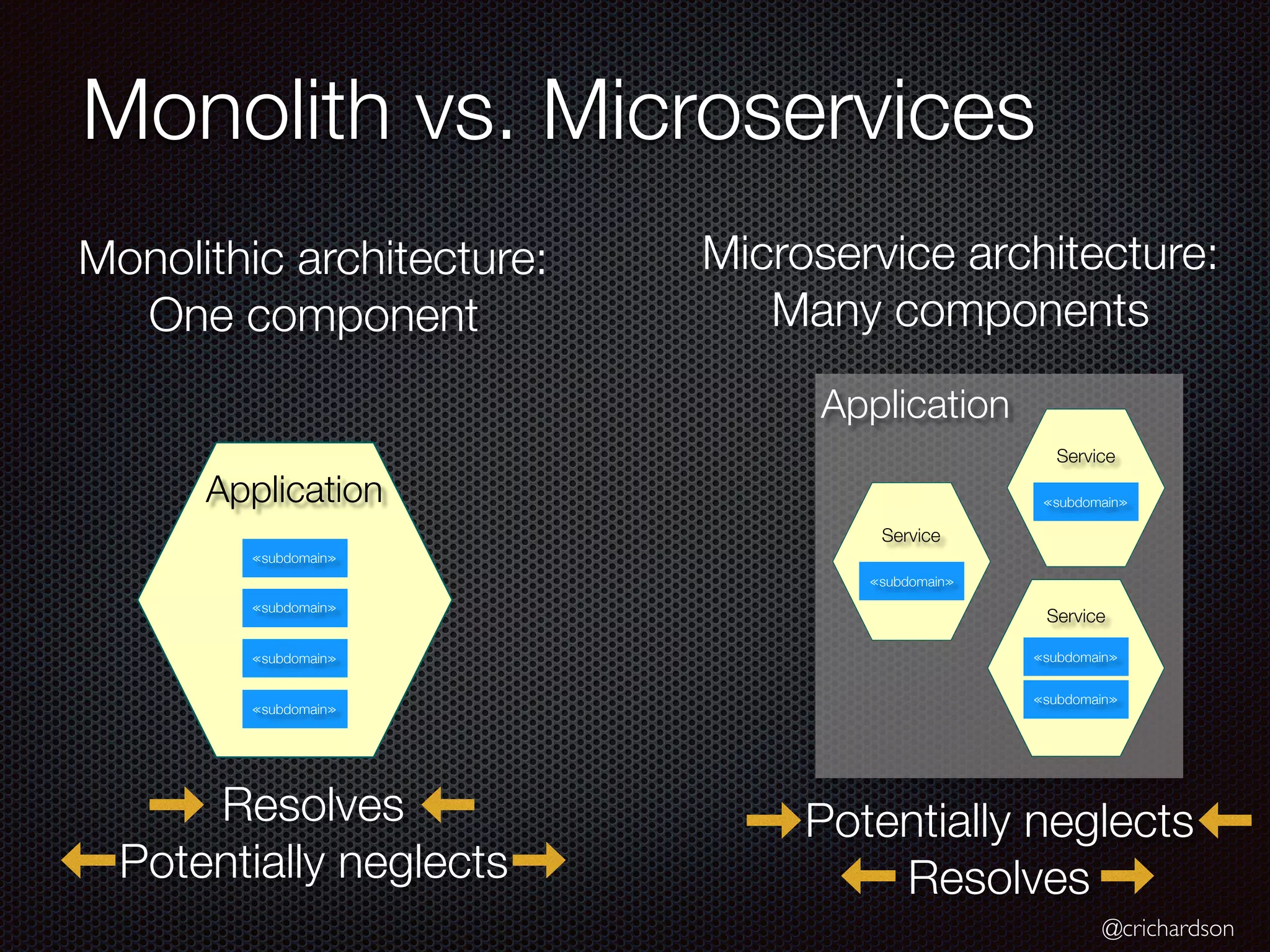 @crichardson Monolith vs. Microservices Application Service ≪subdomain≫ ≪subdomain≫ ≪subdomain≫ ≪subdomain≫ Service Service Application ≪subdomain≫ ≪subdomain≫ ≪subdomain≫ ≪subdomain≫ Monolithic architecture: One component Microservice architecture: Many components Resolves Potentially neglects Potentially neglects Resolves 