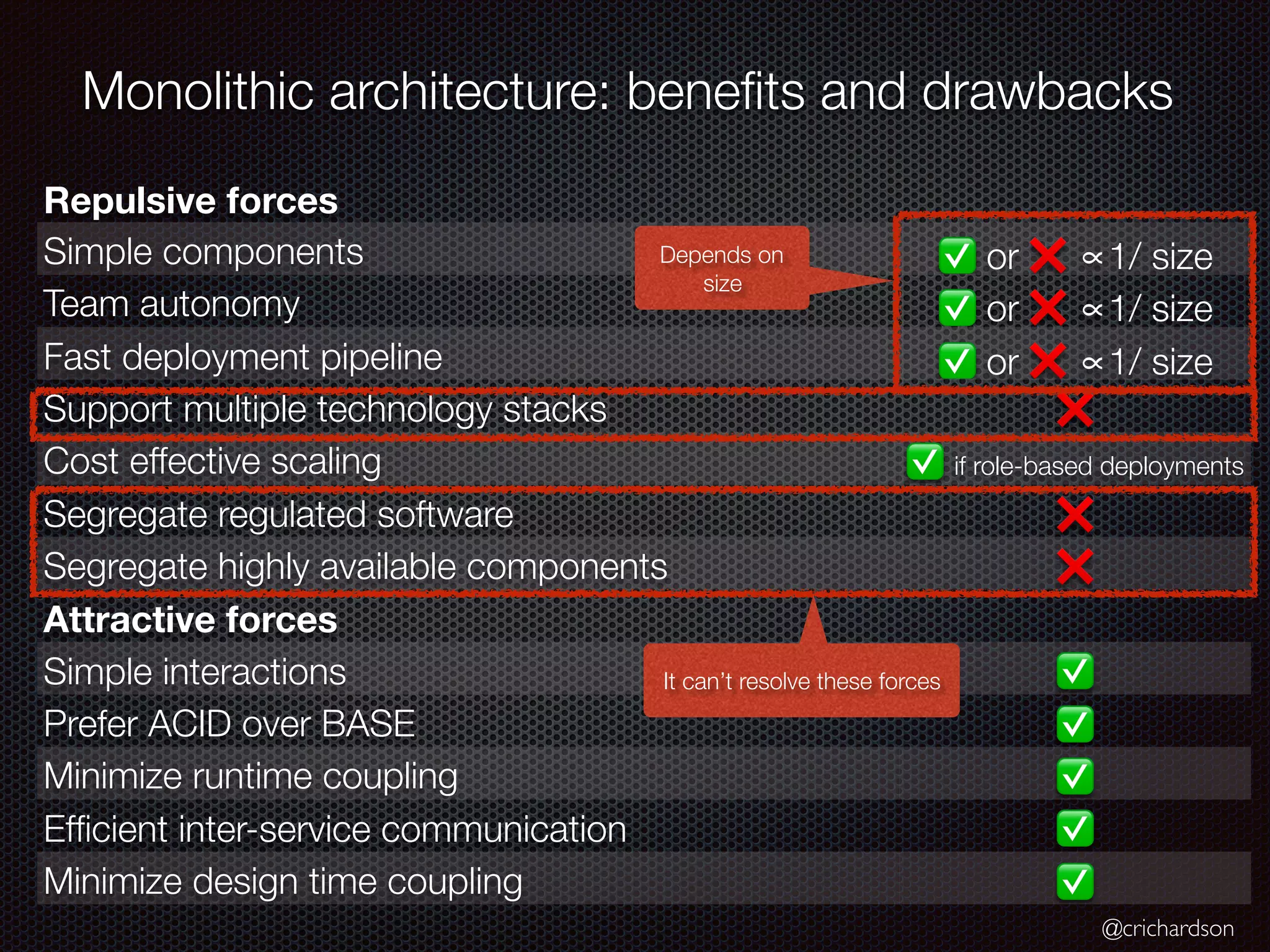 @crichardson Monolithic architecture: benefits and drawbacks Repulsive forces Simple components ✅ or ❌ ∝1/ size Team autonomy ✅ or ❌ ∝1/ size Fast deployment pipeline ✅ or ❌ ∝1/ size Support multiple technology stacks ❌ Cost effective scaling ✅ if role-based deployments Segregate regulated software ❌ Segregate highly available components ❌ Attractive forces Simple interactions ✅ Prefer ACID over BASE ✅ Minimize runtime coupling ✅ Efficient inter-service communication ✅ Minimize design time coupling ✅ Depends on size It can’t resolve these forces 