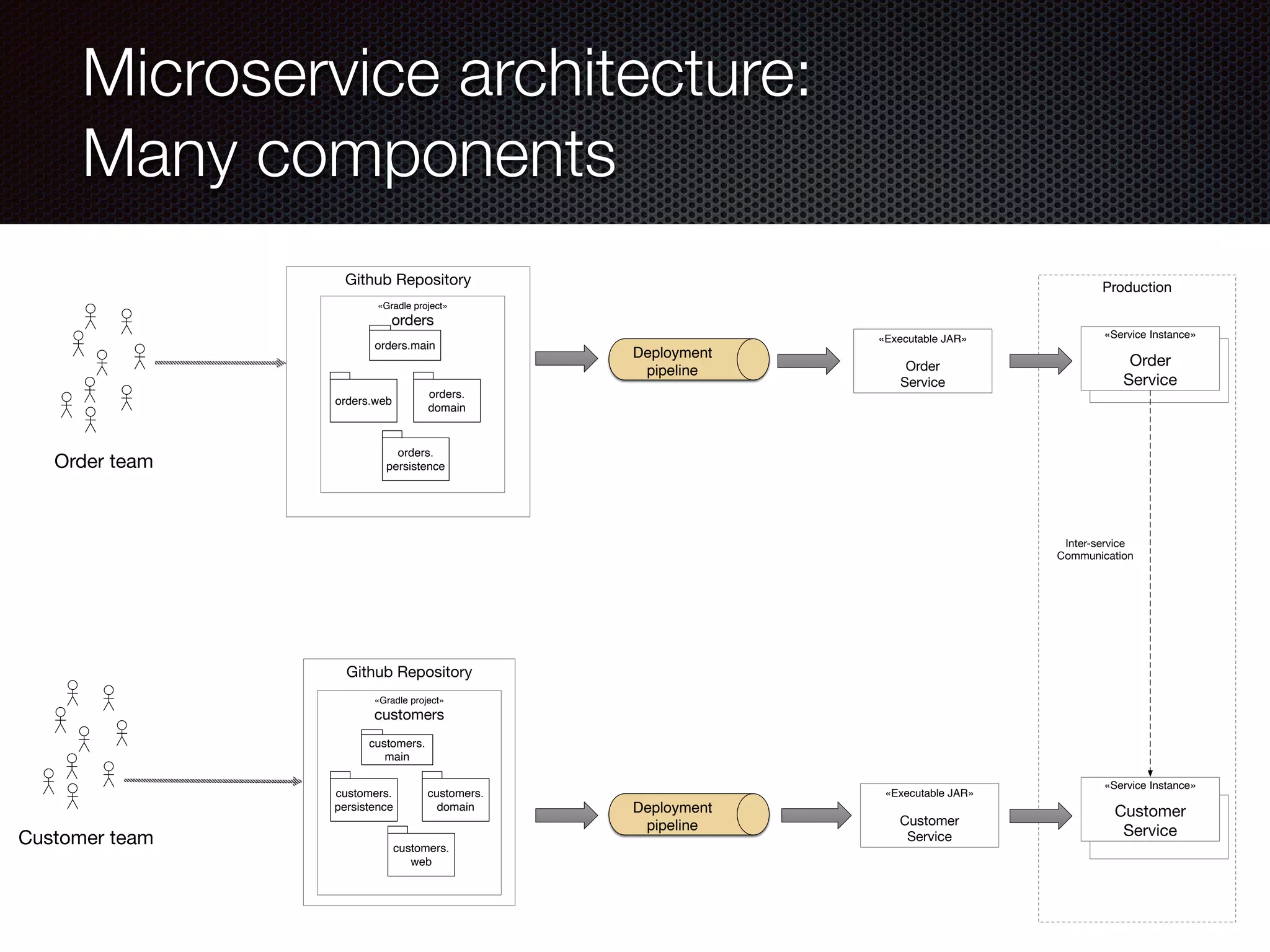 @crichardson Microservice architecture: Many components Production Github Repository Github Repository «Gradle project» orders orders.web orders. domain «Gradle project» customers customers. persistence orders. persistence Customer team Order team Deployment pipeline «Executable JAR» Order Service customers. domain customers. web customers. main orders.main «Executable JAR» Customer Service Deployment pipeline «Service Instance» Order Service «Service Instance» Customer Service Inter-service Communication 