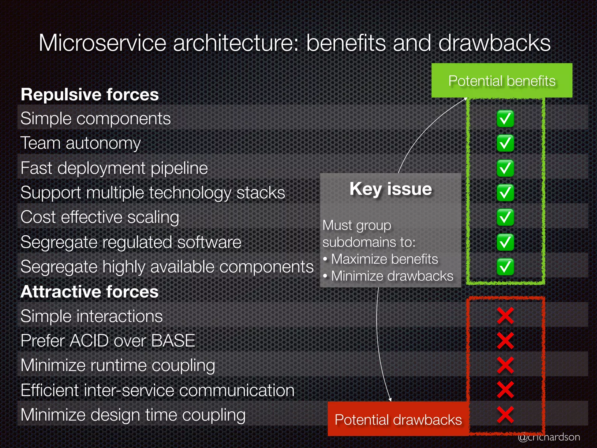 @crichardson Microservice architecture: benefits and drawbacks Repulsive forces Simple components ✅ Team autonomy ✅ Fast deployment pipeline ✅ Support multiple technology stacks ✅ Cost effective scaling ✅ Segregate regulated software ✅ Segregate highly available components ✅ Attractive forces Simple interactions ❌ Prefer ACID over BASE ❌ Minimize runtime coupling ❌ Efficient inter-service communication ❌ Minimize design time coupling ❌ Key issue Must group subdomains to: • Maximize benefits • Minimize drawbacks Potential benefits Potential drawbacks 
