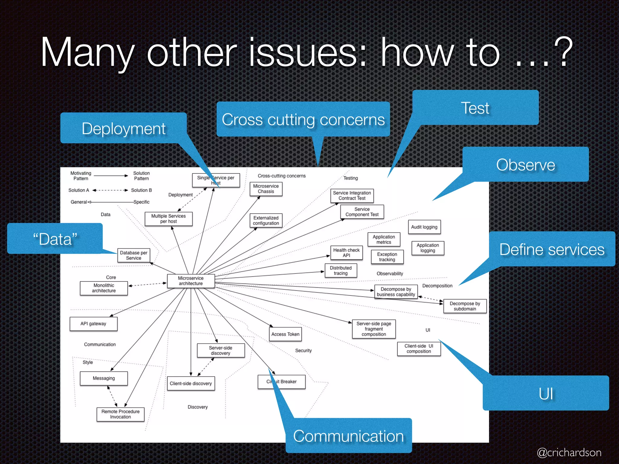@crichardson Many other issues: how to …? Deployment Define services Observe UI Communication Test Cross cutting concerns “Data” 