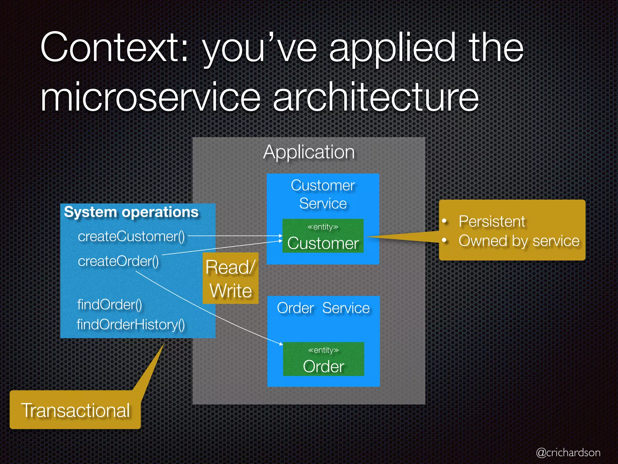 @crichardson Context: you’ve applied the microservice architecture Application Customer Service ≪entity≫ Customer Order Service ≪entity≫ Order createCustomer() createOrder() findOrder() findOrderHistory() System operations Transactional • Persistent • Owned by service Read/ Write 