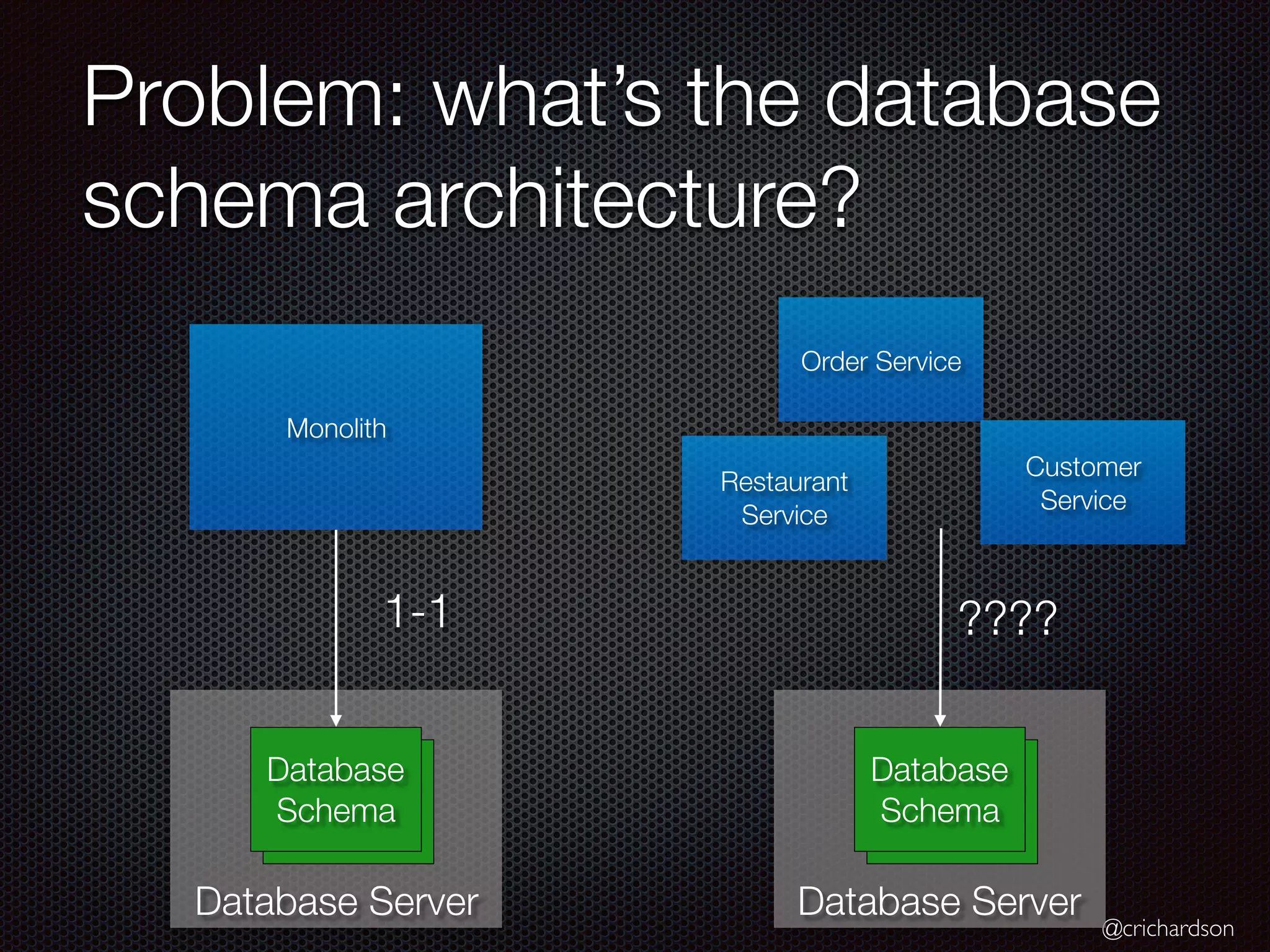 @crichardson Database Server Database Schema Database Server Database Schema Problem: what’s the database schema architecture? Monolith Database Schema Order Service Customer Service Restaurant Service Database Schema ???? 1-1 
