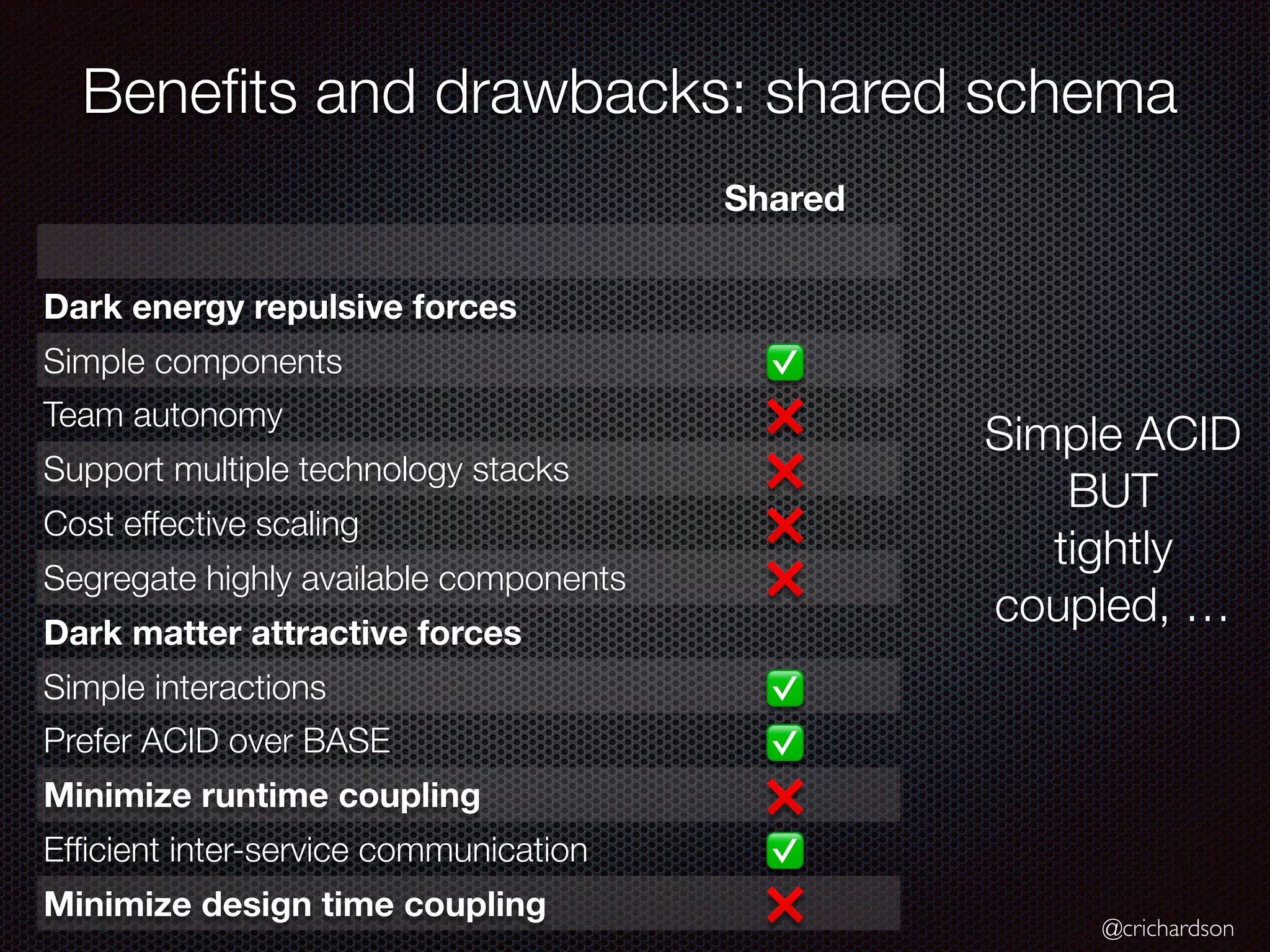 @crichardson Benefits and drawbacks: shared schema Shared schema Dark energy repulsive forces Simple components ✅ Team autonomy ❌ Support multiple technology stacks ❌ Cost effective scaling ❌ Segregate highly available components ❌ Dark matter attractive forces Simple interactions ✅ Prefer ACID over BASE ✅ Minimize runtime coupling ❌ Efficient inter-service communication ✅ Minimize design time coupling ❌ Simple ACID BUT tightly coupled, … 