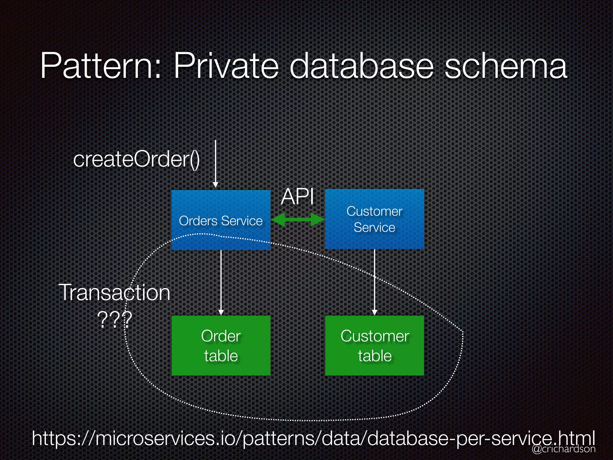 @crichardson Pattern: Private database schema Orders Service Customer Service Order table Customer table API createOrder() Transaction ??? https://microservices.io/patterns/data/database-per-service.html 