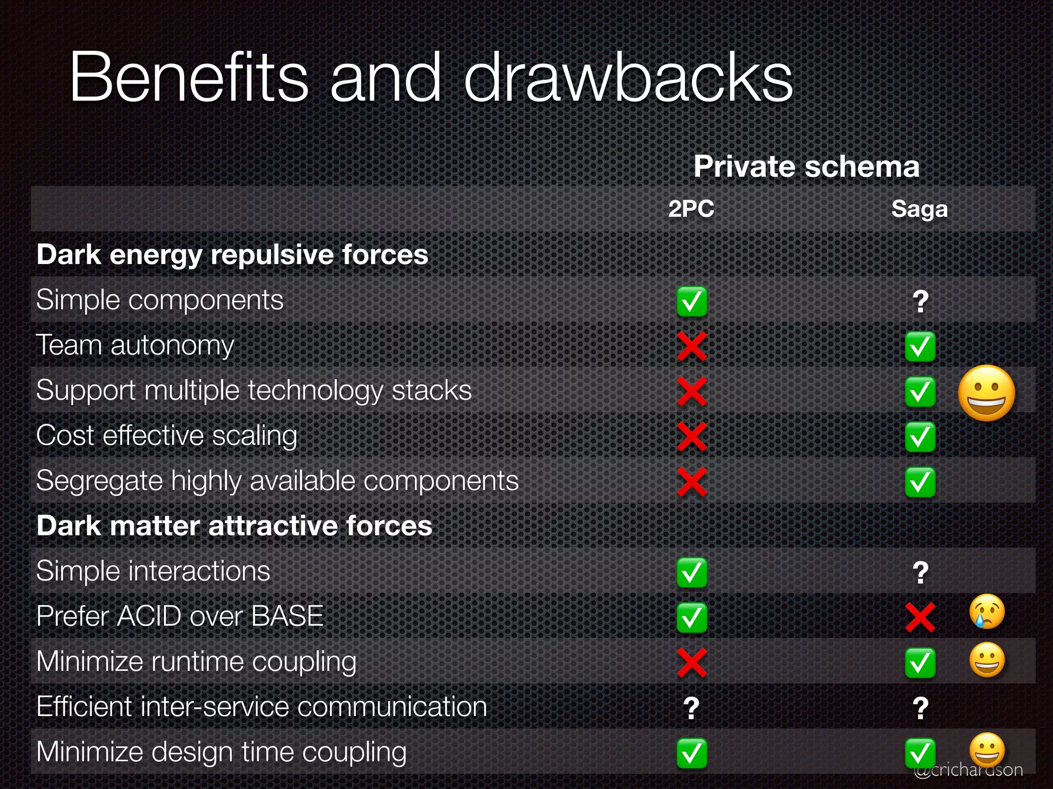 @crichardson Benefits and drawbacks Private schema 2PC Saga Dark energy repulsive forces Simple components ✅ ? Team autonomy ❌ ✅ Support multiple technology stacks ❌ ✅ Cost effective scaling ❌ ✅ Segregate highly available components ❌ ✅ Dark matter attractive forces Simple interactions ✅ ? Prefer ACID over BASE ✅ ❌ Minimize runtime coupling ❌ ✅ Efficient inter-service communication ? ? Minimize design time coupling ✅ ✅ 😀 😀 😀 😢 
