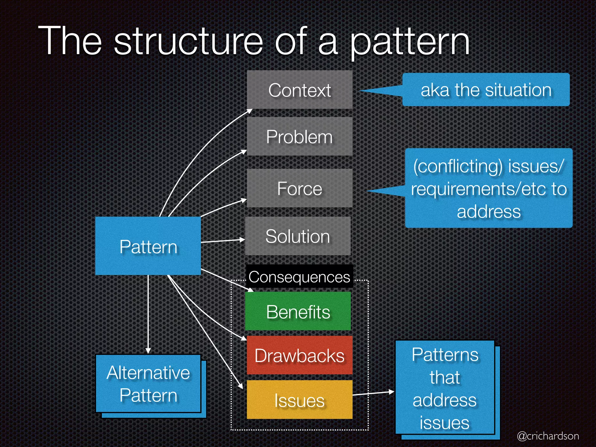 @crichardson Alternative Pattern The structure of a pattern Pattern Benefits Drawbacks Issues Alternative Pattern Patterns that address issues Context Problem Solution aka the situation (conflicting) issues/ requirements/etc to address Force Consequences 