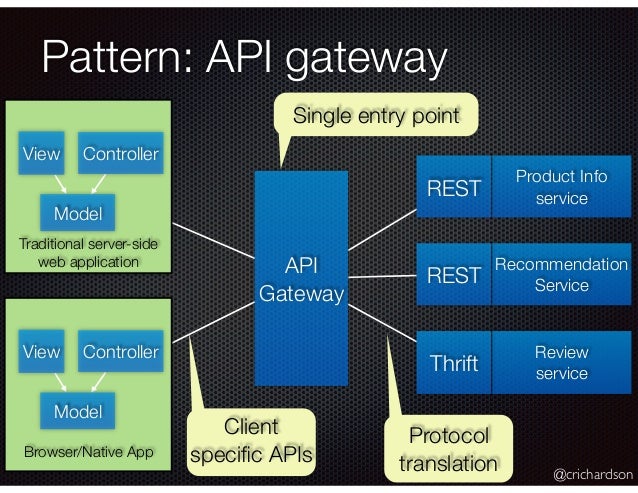 Decompose That WAR A Pattern Language For Microservices QCON QCON Interesting Api Gateway Pattern Decompose That WAR A Pattern Language For Microservices QCON QCON Interesting Api Gateway Pattern