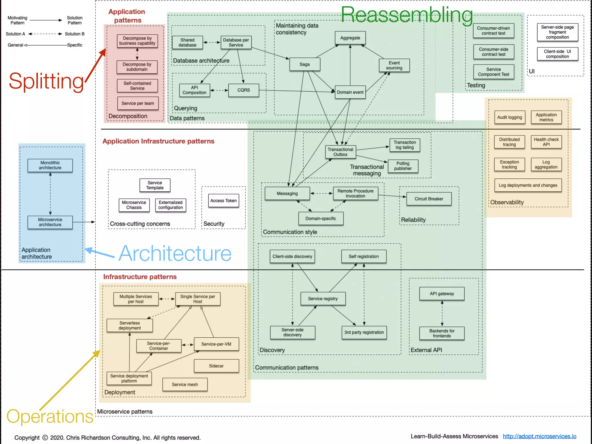 @crichardson
Architecture
Splitting
Reassembling
Operations
 
