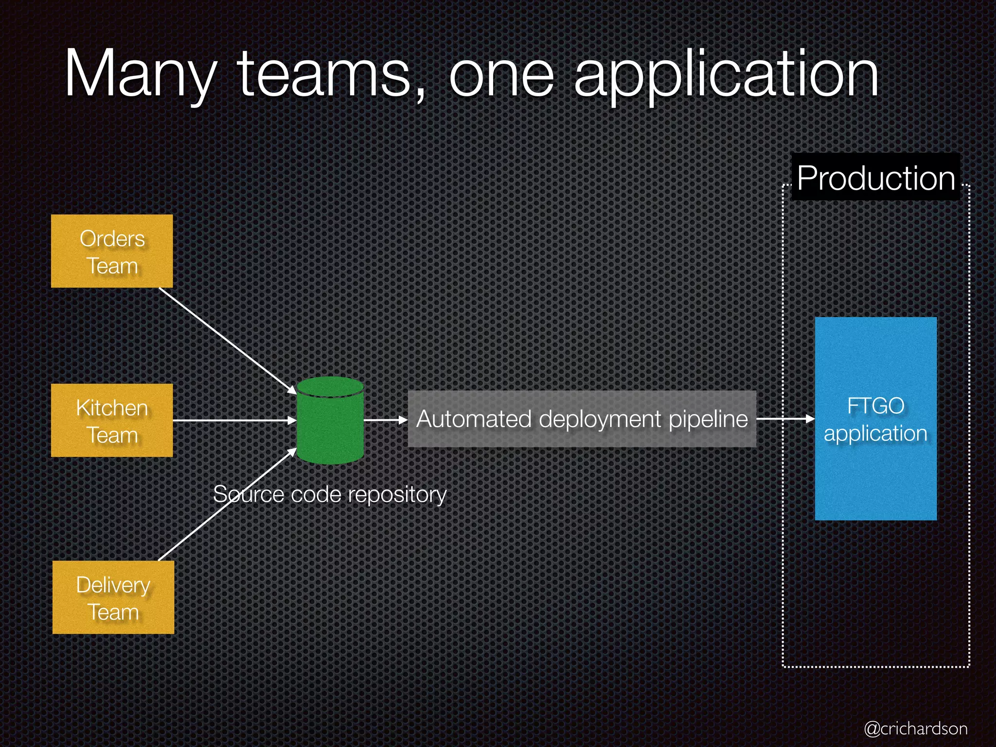 @crichardson
Many teams, one application
Orders
Team
FTGO
application
Kitchen
Team
Automated deployment pipeline
Source code repository
Delivery
Team
Production
 