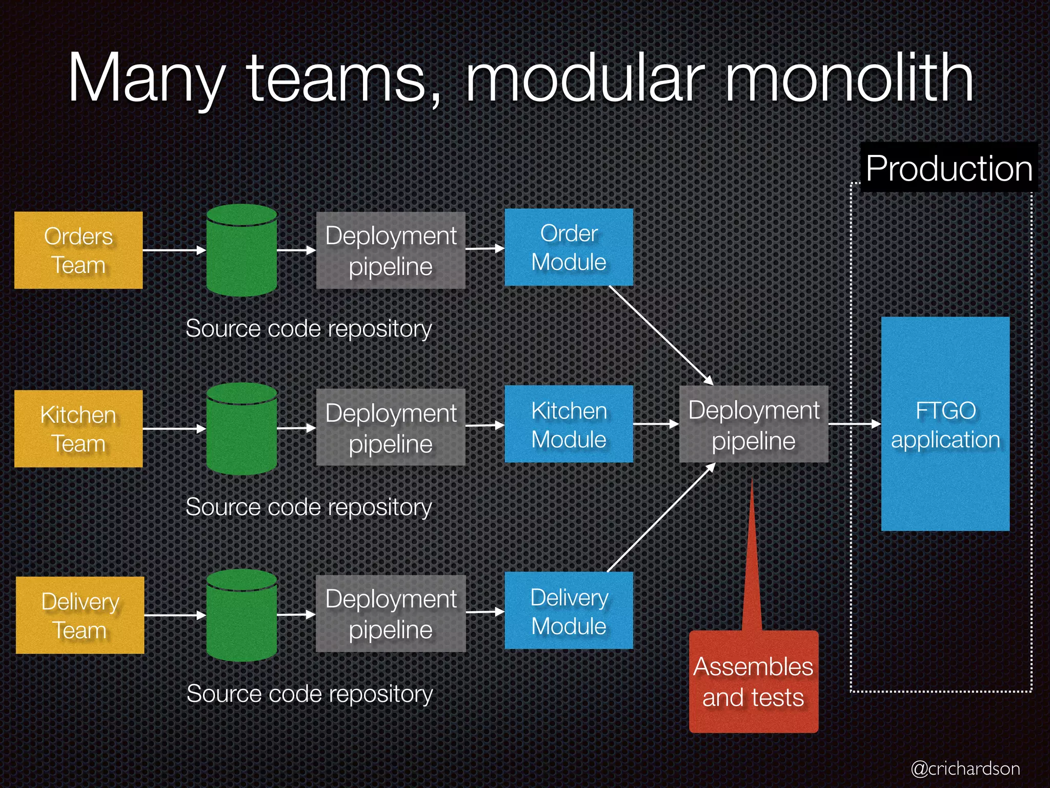 @crichardson
Many teams, modular monolith
Order
Module
Orders
Team
Deployment
pipeline
Source code repository
Kitchen
Module
Kitchen
Team
Deployment
pipeline
Source code repository
Delivery
Module
Delivery
Team
Deployment
pipeline
Source code repository
Production
Deployment
pipeline
FTGO
application
Assembles
and tests
 