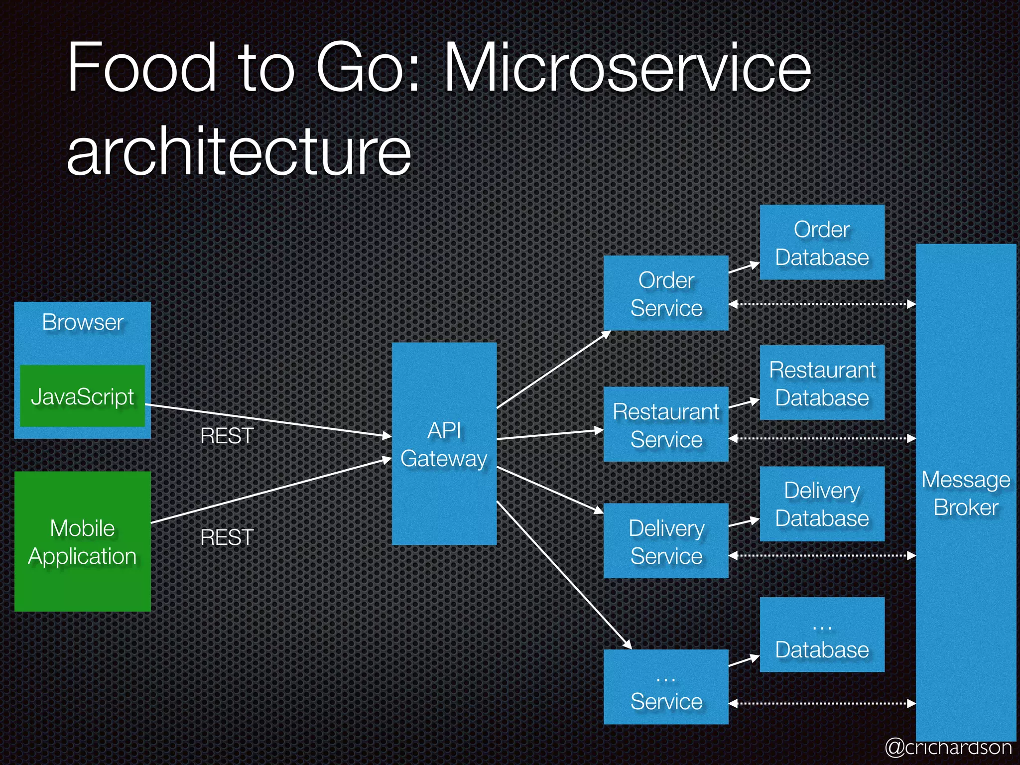 @crichardson
Food to Go: Microservice
architecture
Browser
Mobile
Application
API
Gateway
Order
Service
Restaurant
Service
Delivery
Service
…
Service
Order
Database
Restaurant
Database
Delivery
Database
…
Database
REST
REST
JavaScript
Message
Broker
 