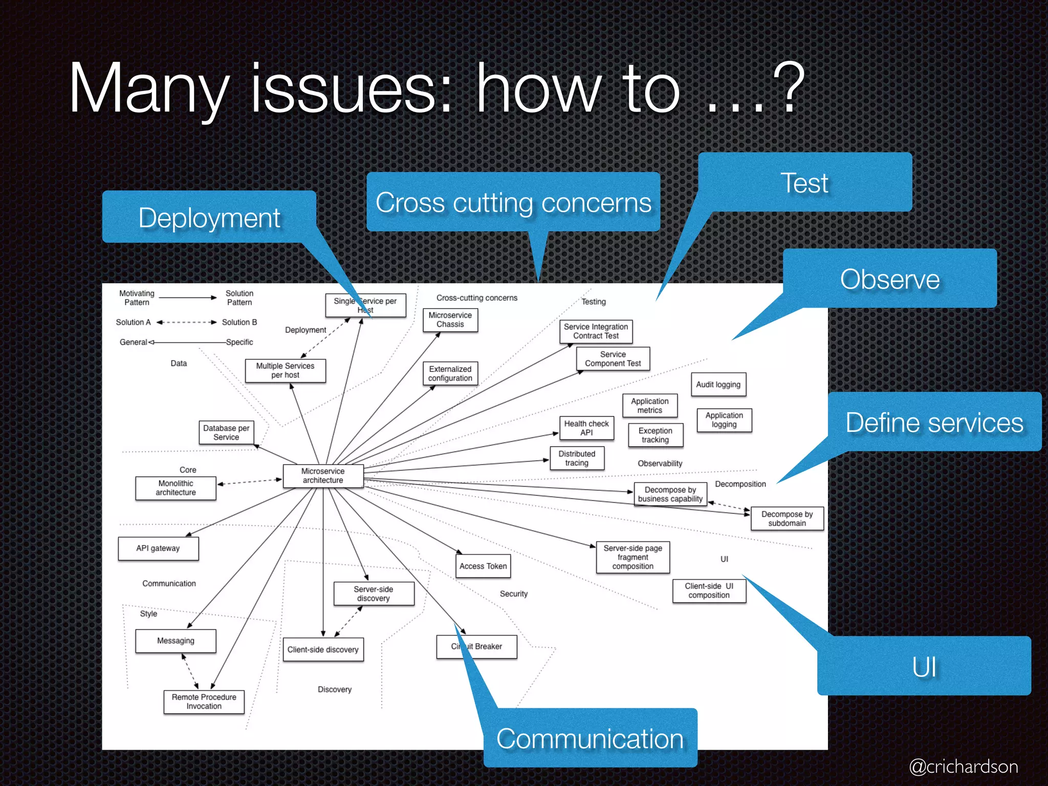 @crichardson
Many issues: how to …?
Deployment
Define services
Observe
UI
Communication
Test
Cross cutting concerns
 