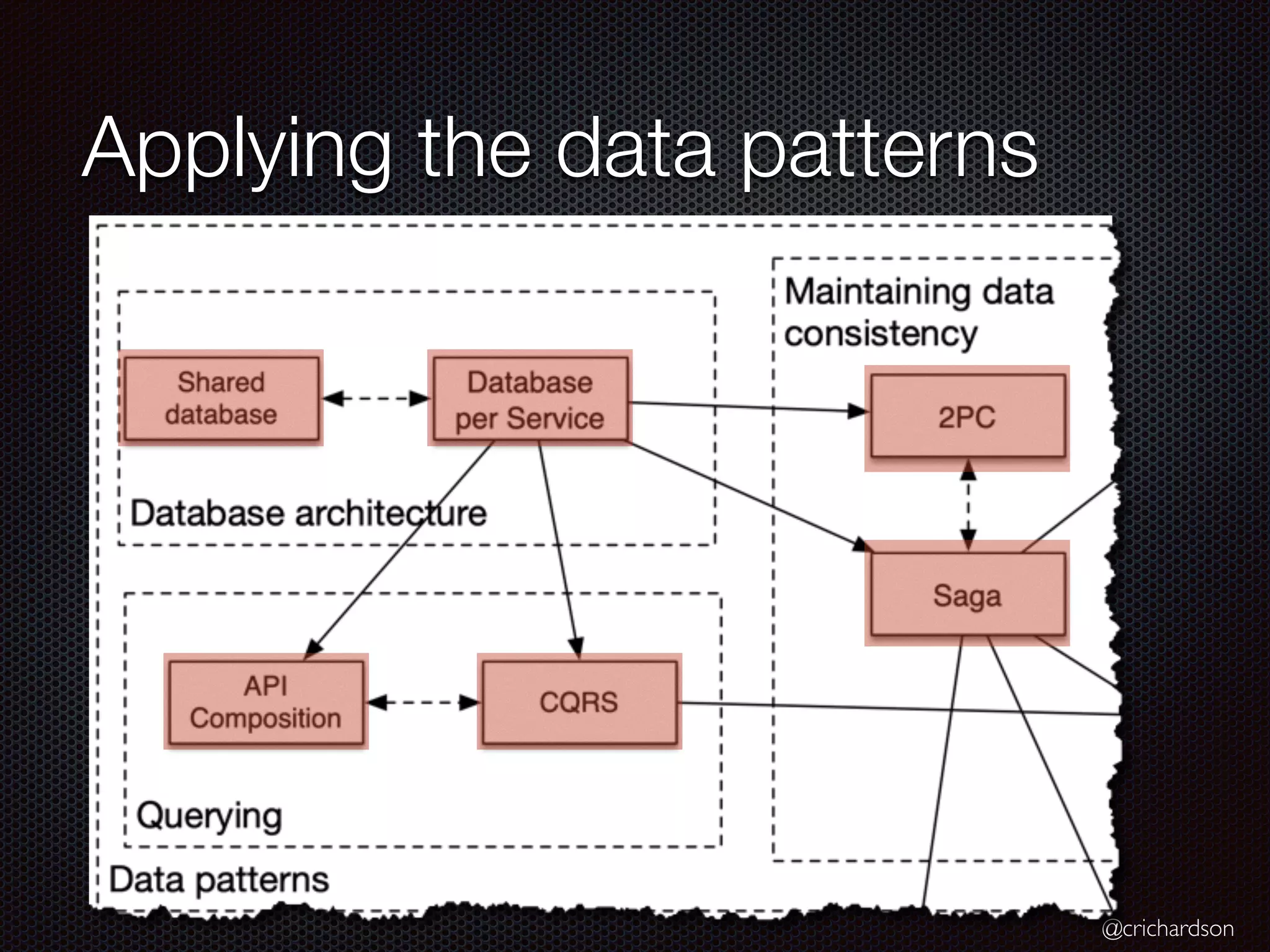 @crichardson
Applying the data patterns
 