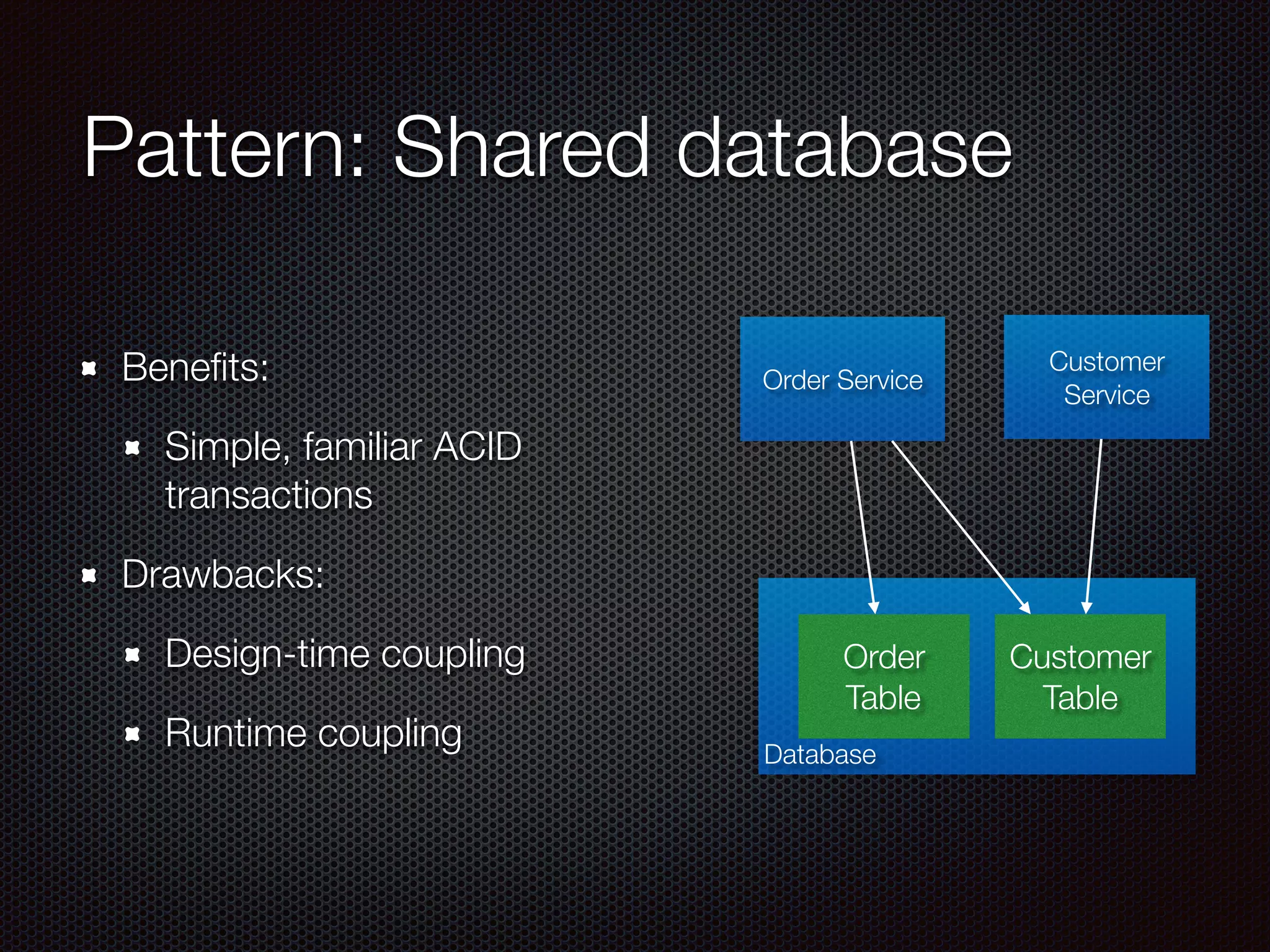 Pattern: Shared database
Benefits:
Simple, familiar ACID
transactions
Drawbacks:
Design-time coupling
Runtime coupling
Order Service
Customer
Service
Database
Order
Table
Customer
Table
 