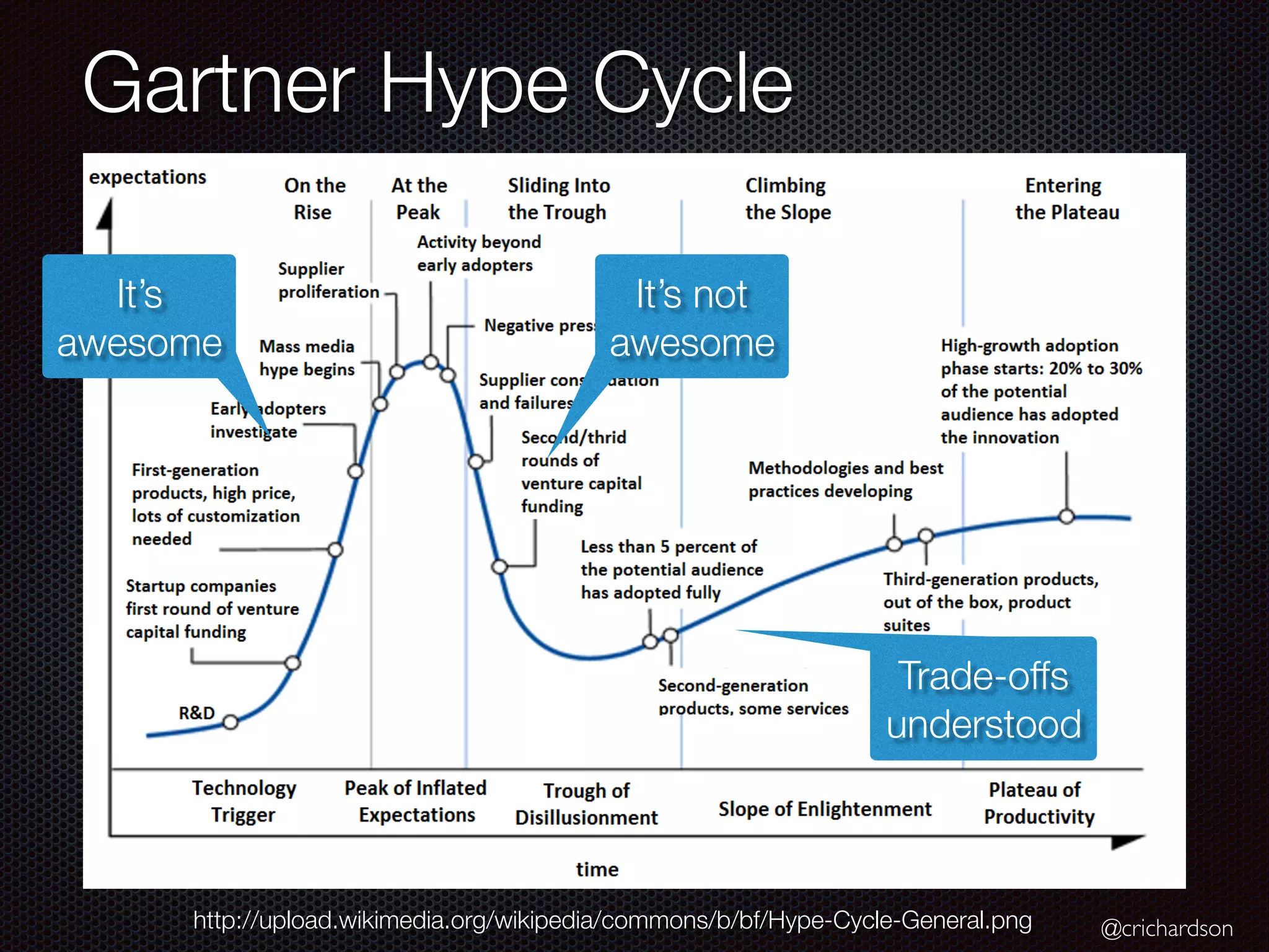 @crichardson
Gartner Hype Cycle
http://upload.wikimedia.org/wikipedia/commons/b/bf/Hype-Cycle-General.png
It’s
awesome
It’s not
awesome
Trade-offs
understood
 