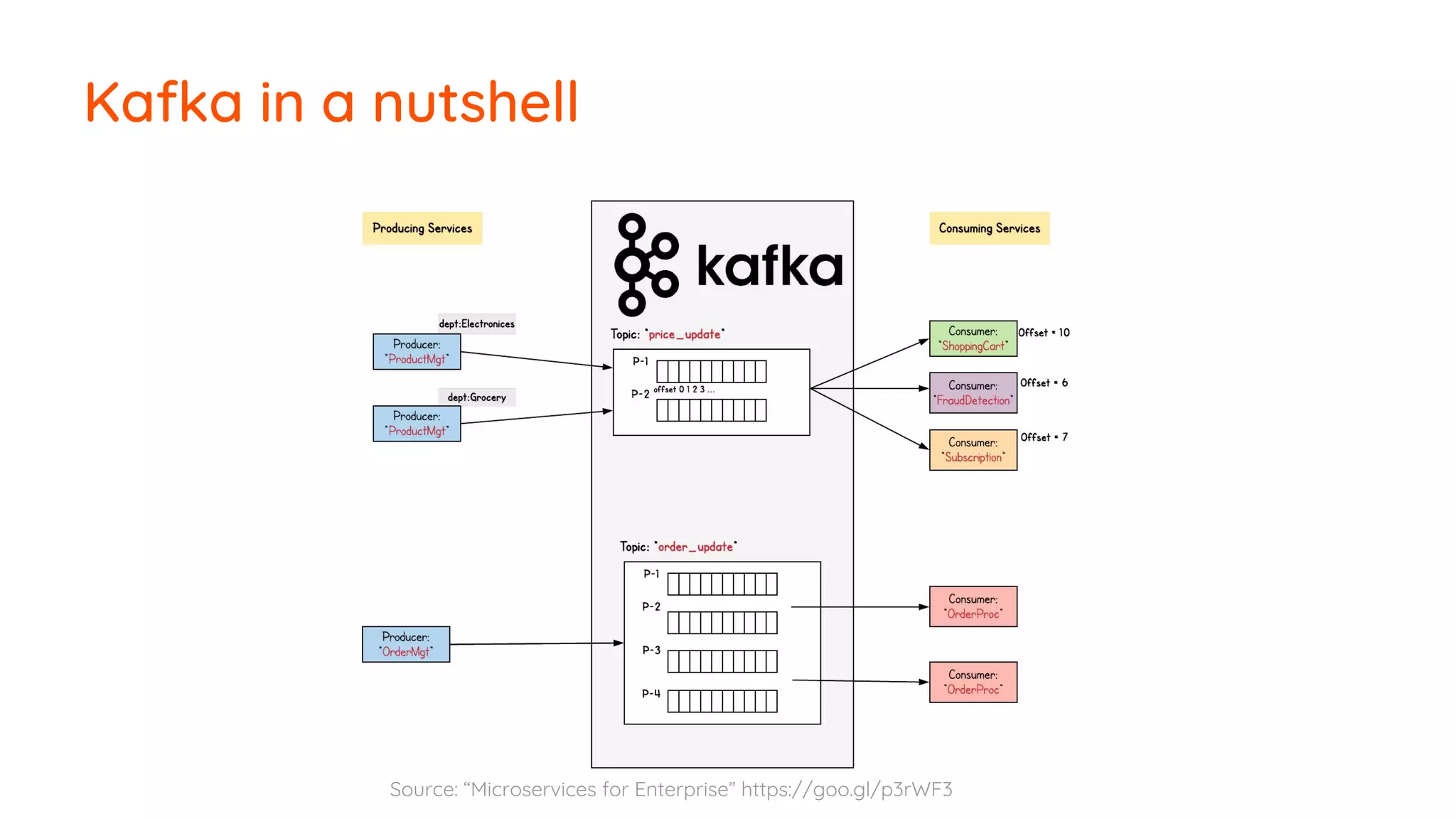 Kafka in a nutshell Source: “Microservices for Enterprise” https://goo.gl/p3rWF3 