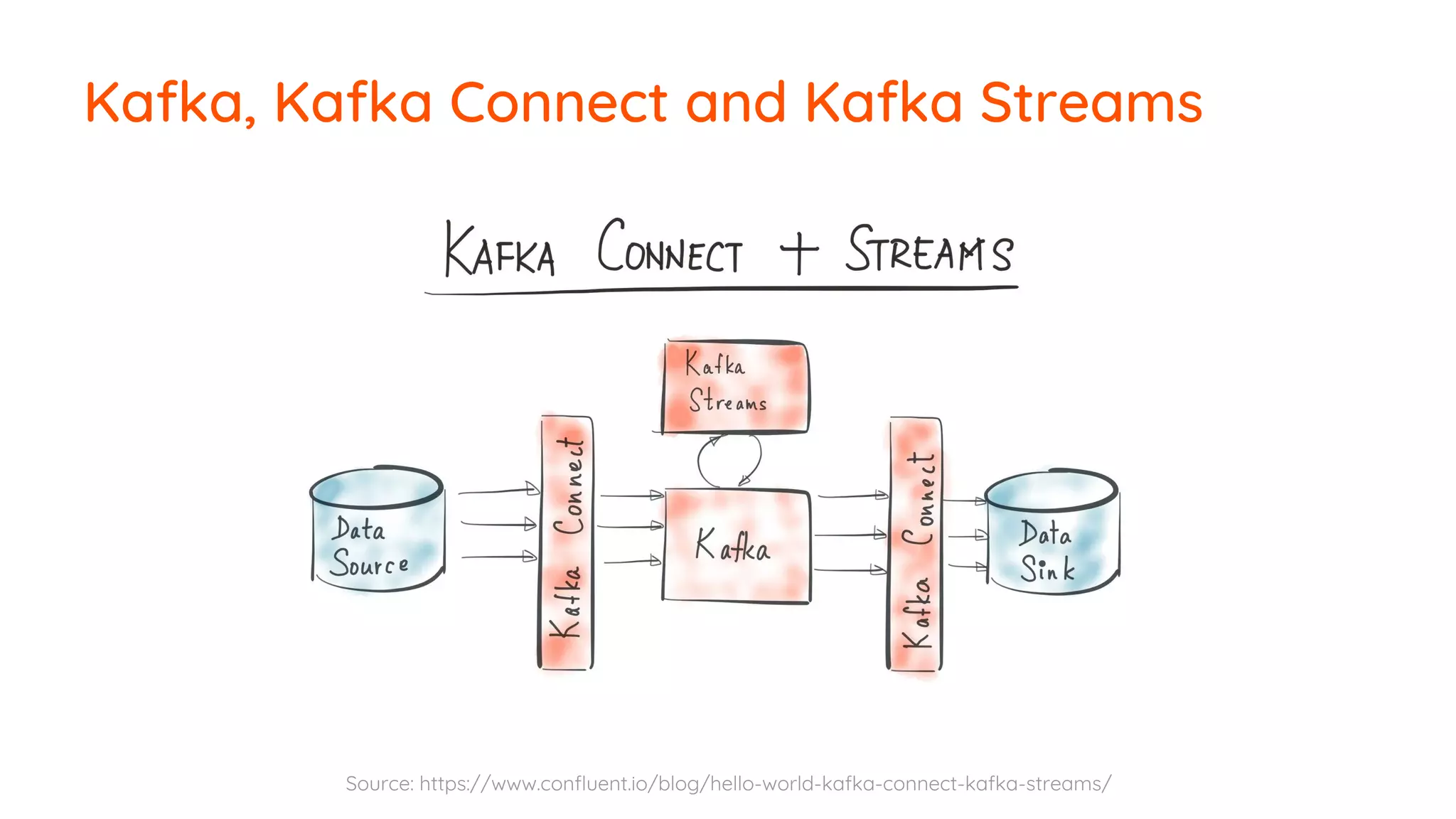 Kafka, Kafka Connect and Kafka Streams Source: https://www.confluent.io/blog/hello-world-kafka-connect-kafka-streams/ 