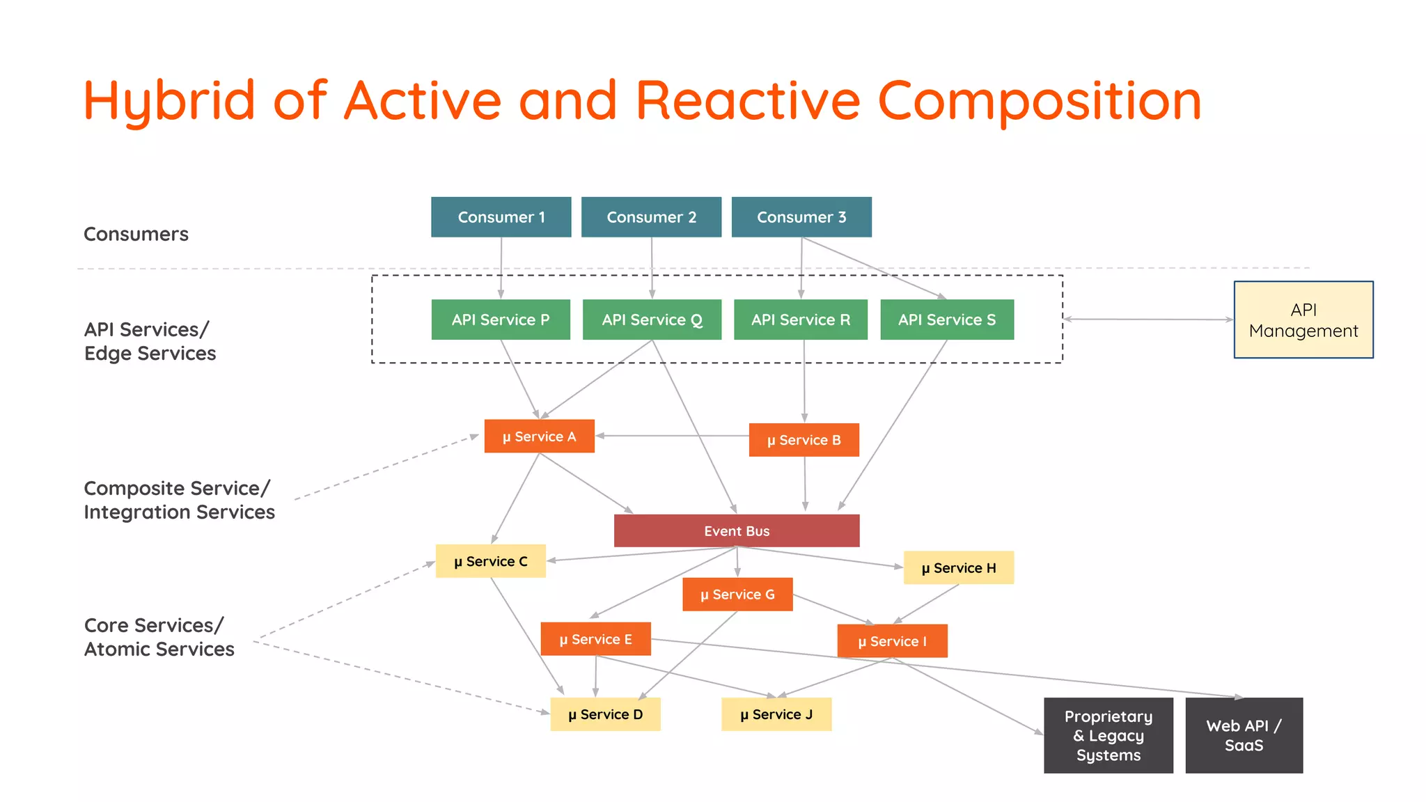 Hybrid of Active and Reactive Composition Consumer 1 API Service P API Service Q API Service R API Service S Consumers Consumer 2 Consumer 3 μ Service A Event Bus Proprietary & Legacy Systems Web API / SaaS API Services/ Edge Services Composite Service/ Integration Services Core Services/ Atomic Services μ Service I μ Service H μ Service J μ Service E μ Service C μ Service D μ Service G μ Service B API Management 