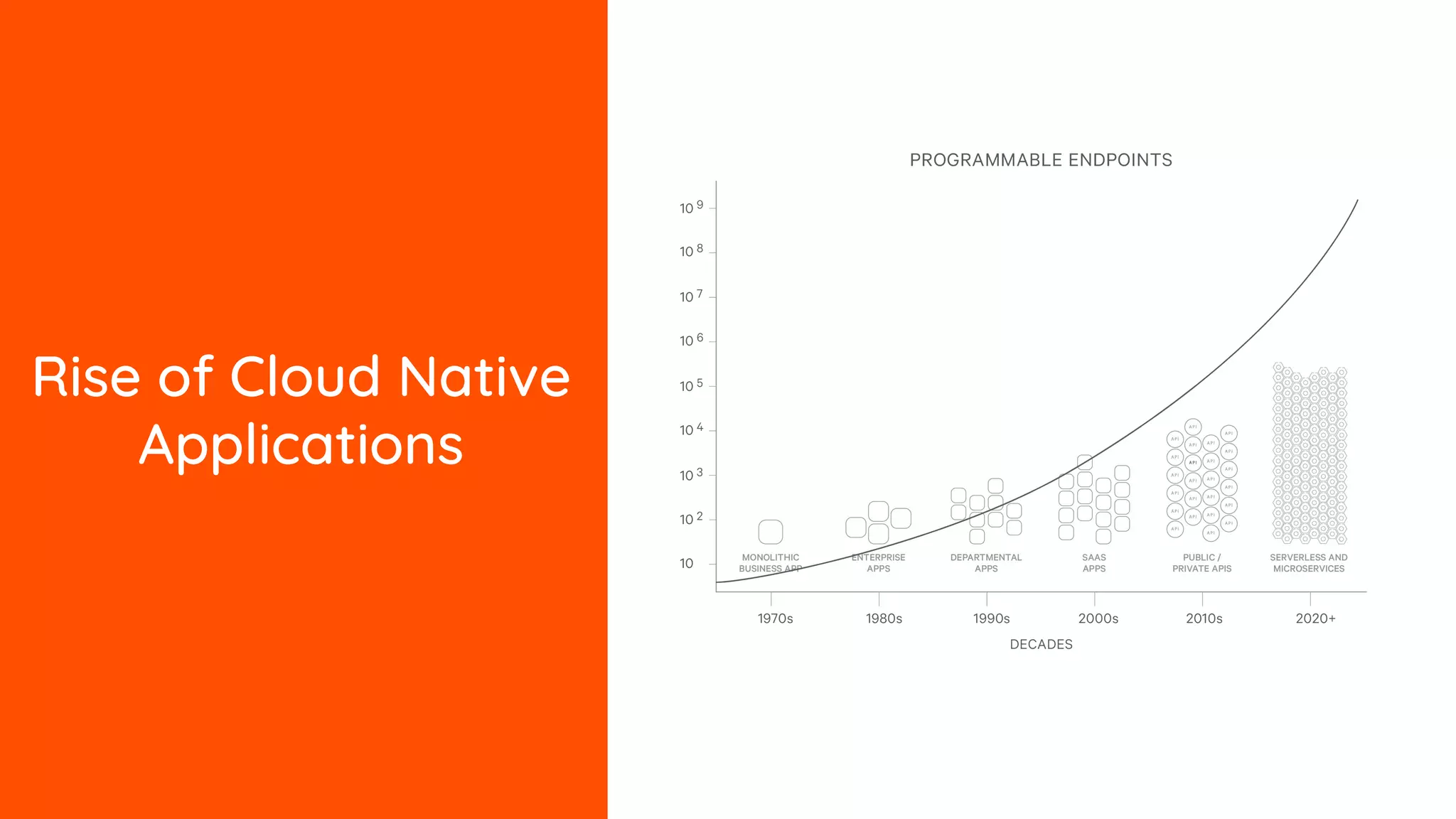 Rise of Cloud Native Applications 