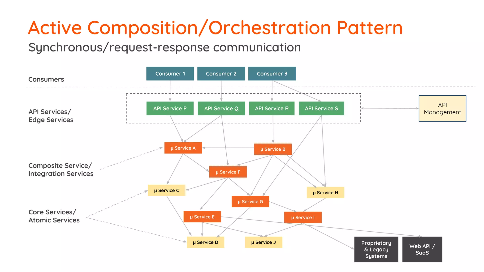 Active Composition/Orchestration Pattern Synchronous/request-response communication Consumer 1 API Service P API Service Q API Service R API Service S Consumers Consumer 2 Consumer 3 μ Service A Proprietary & Legacy Systems Web API / SaaS API Services/ Edge Services Composite Service/ Integration Services Core Services/ Atomic Services μ Service I μ Service H μ Service J μ Service E μ Service C μ Service D μ Service G μ Service B μ Service F API Management 
