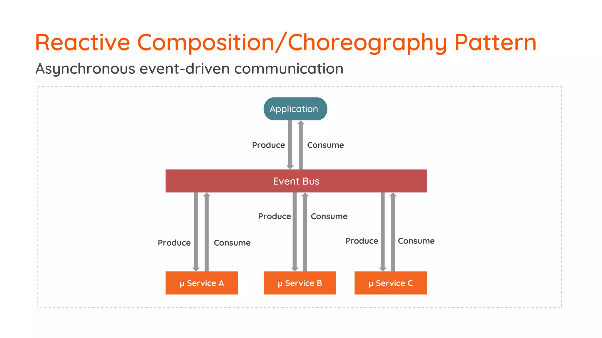Reactive Composition/Choreography Pattern μ Service A μ Service B μ Service C Event Bus Application Asynchronous event-driven communication Produce Consume Produce Consume Produce Consume Produce Consume 