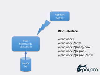 MySQL
DB
Highways
Agency
REST
MicroService
Component
REST Interface
/roadworks
/roadworks/now
/roadworks/{road}/now
/roadworks/{region}
/roadworks/{region}/now
 