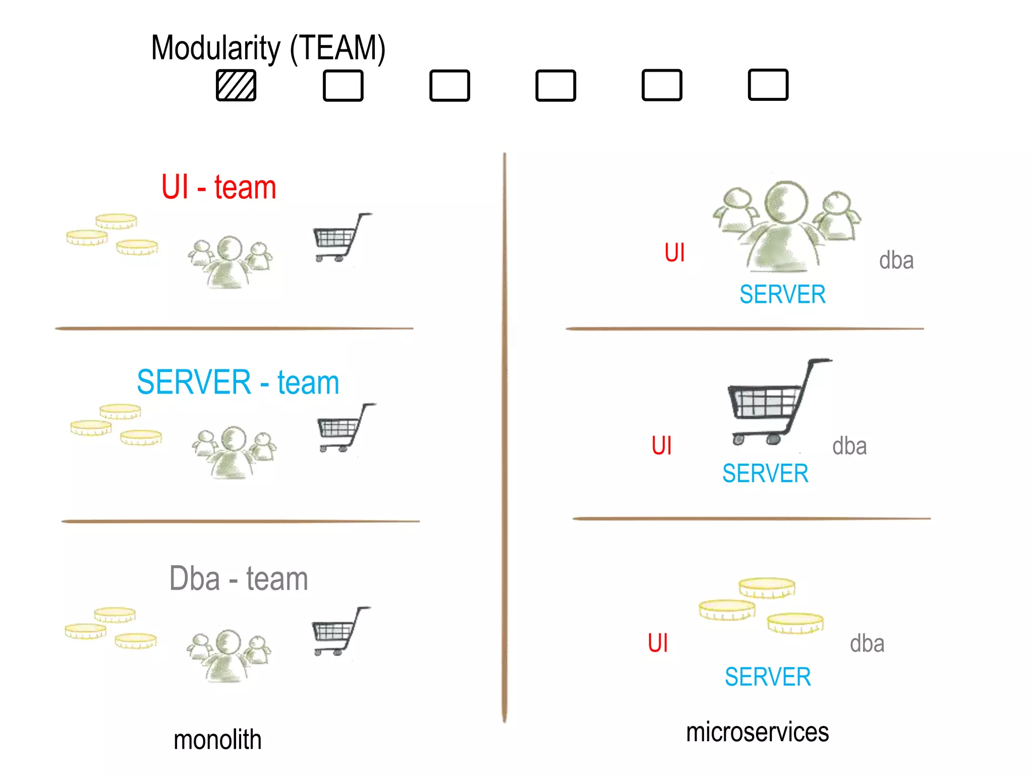 Modularity (TEAM)
UI - team
Dba - team
SERVER
UI dba
SERVER
dbaUI
dba
SERVER
UI
SERVER - team
monolith microservices
 