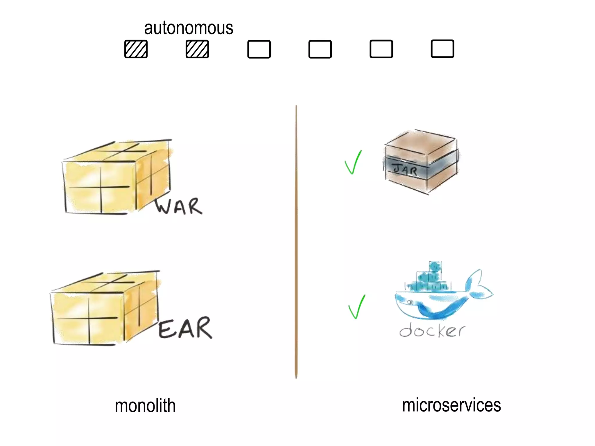 autonomous
monolith microservices
 
