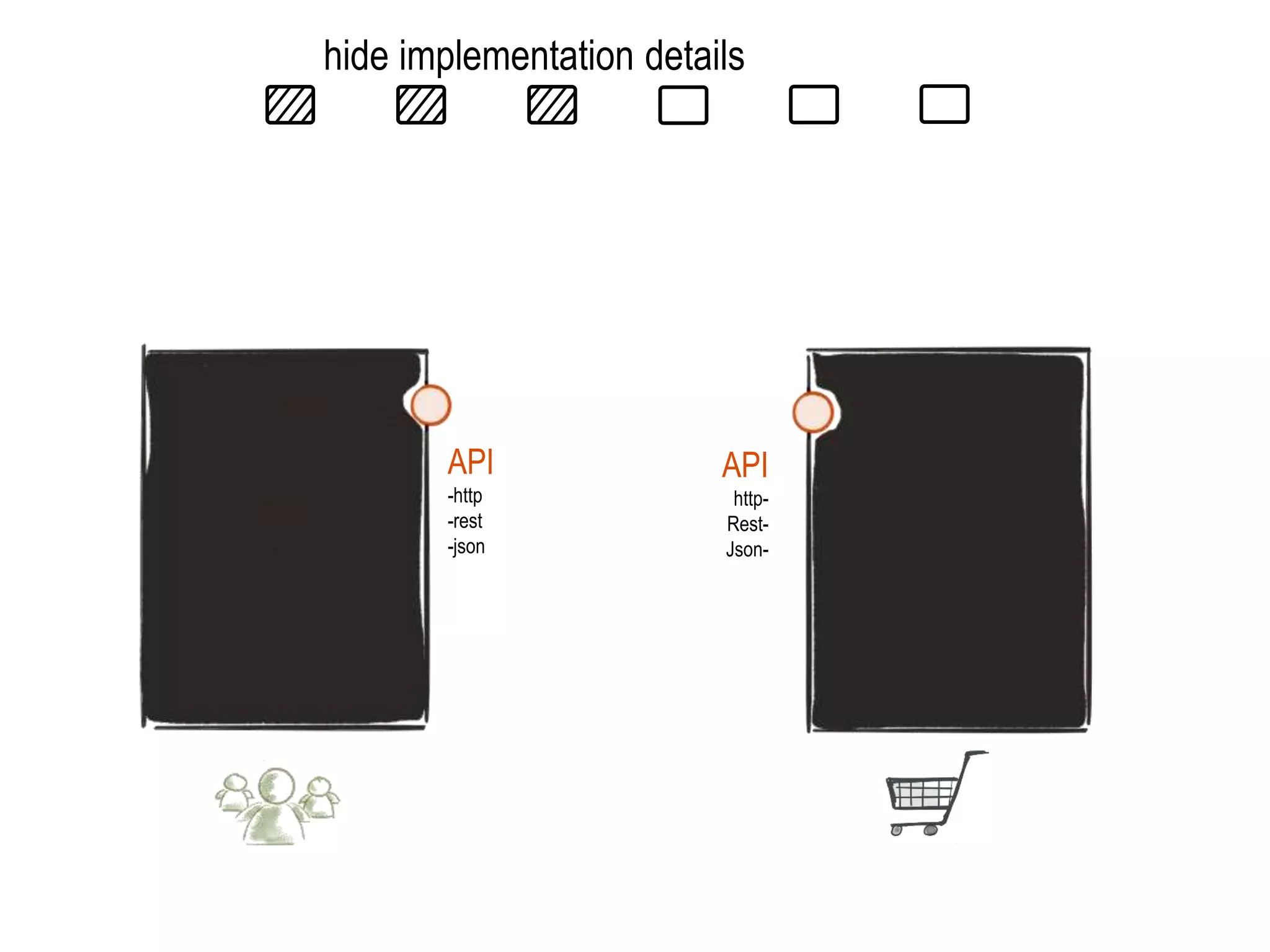 hide implementation details
API
-http
-rest
-json
API
http-
Rest-
Json-
 