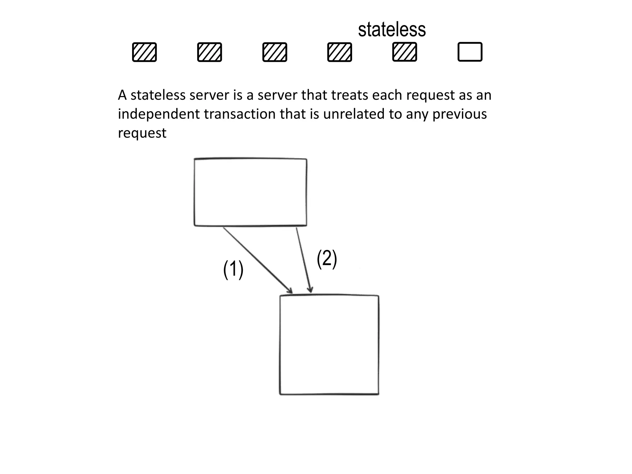 stateless
(1)
(2)
A stateless server is a server that treats each request as an
independent transaction that is unrelated to any previous
request
 
