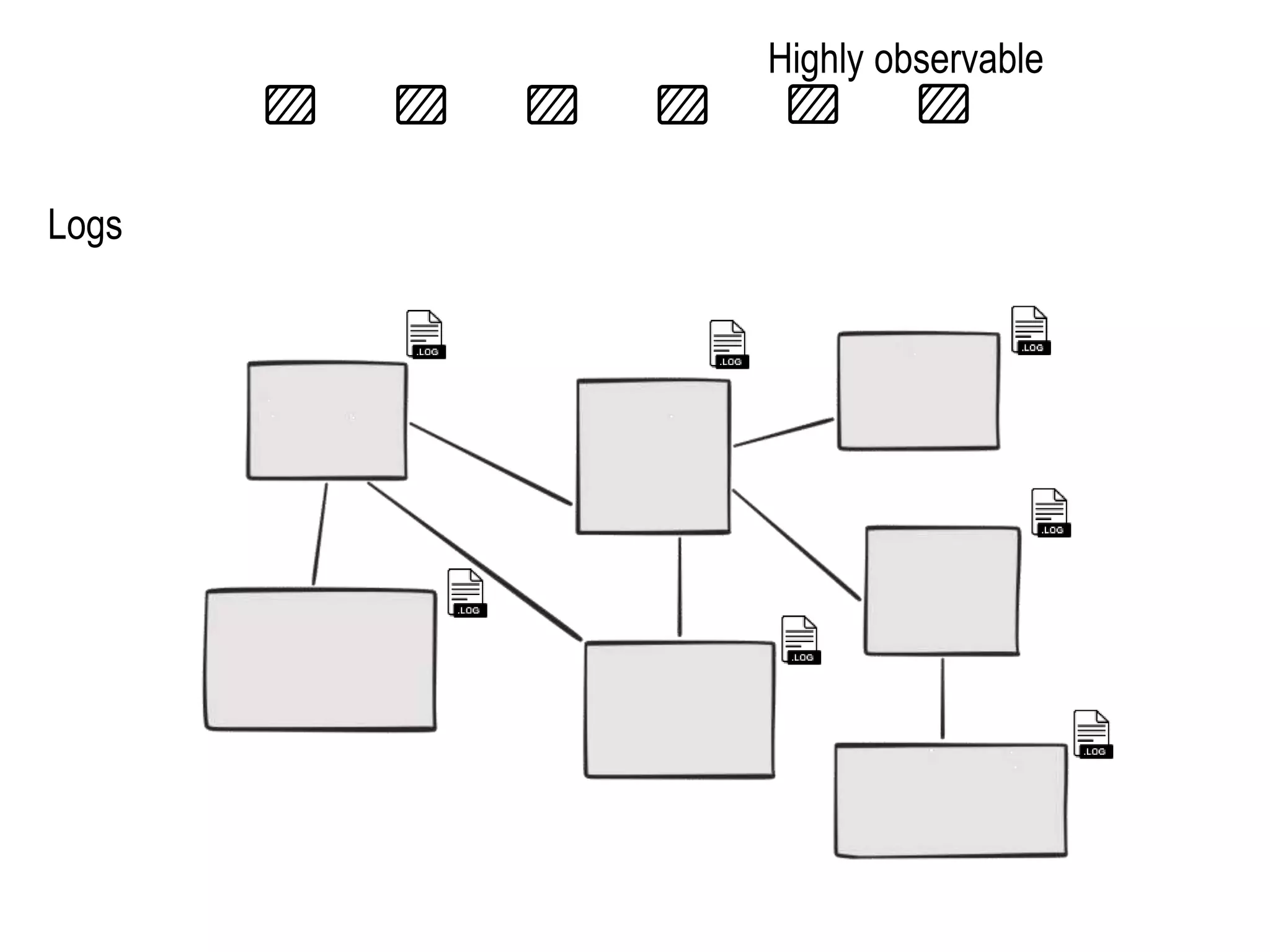Highly observable
Logs
 