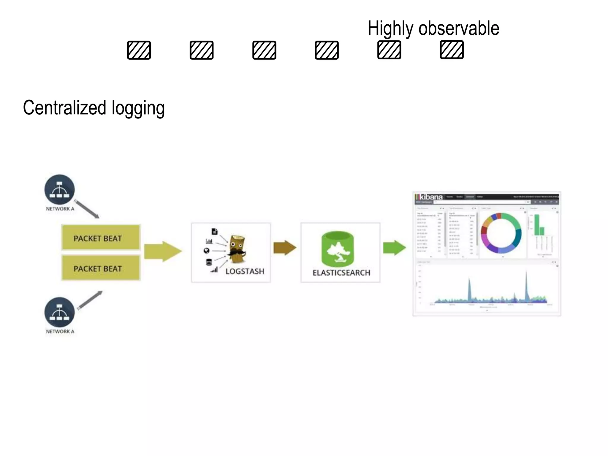 Highly observable
Centralized logging
 