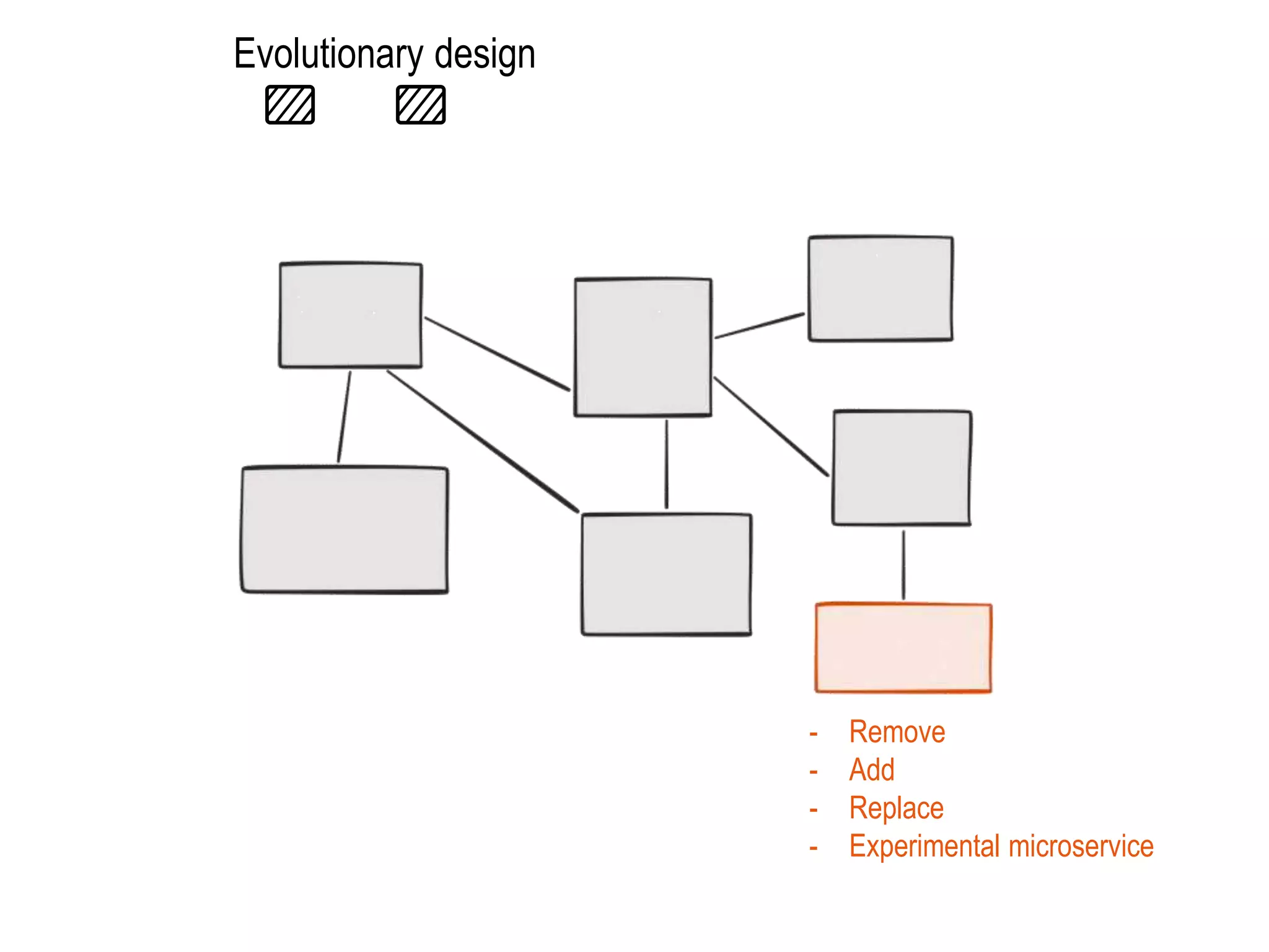 Evolutionary design
- Remove
- Add
- Replace
- Experimental microservice
 