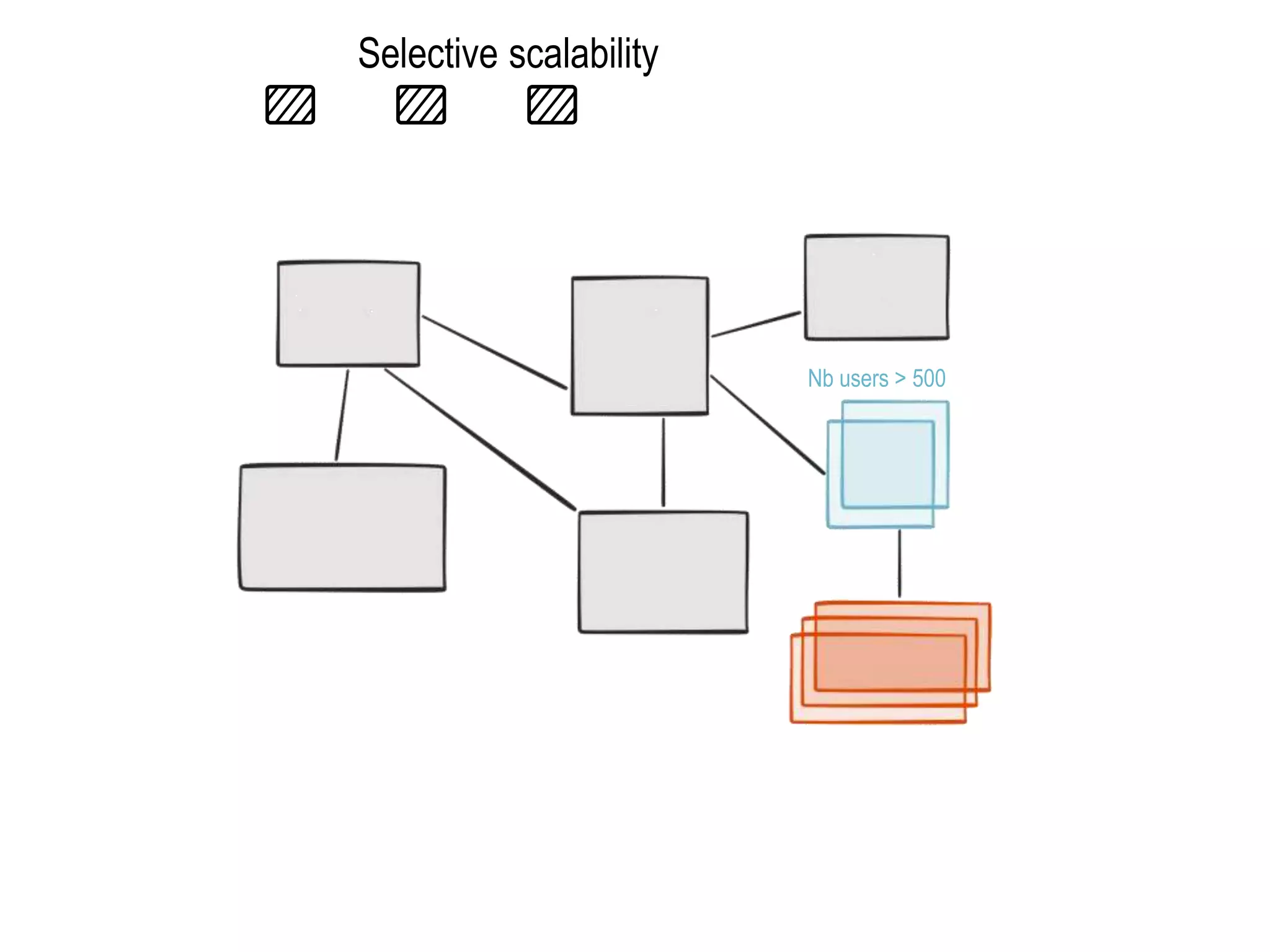 Selective scalability
Nb users > 500
 