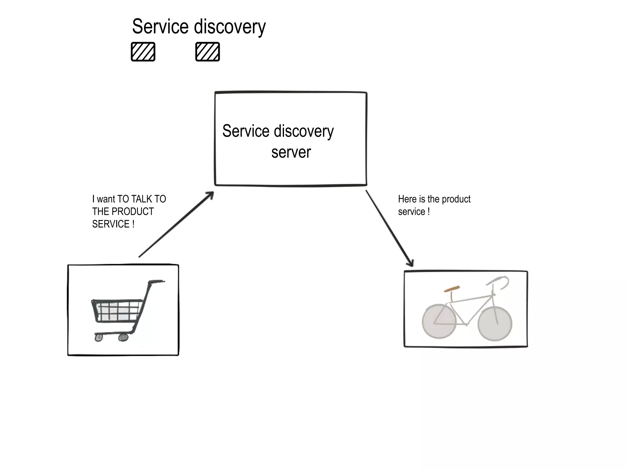Service discovery
server
I want TO TALK TO
THE PRODUCT
SERVICE !
Here is the product
service !
Service discovery
 