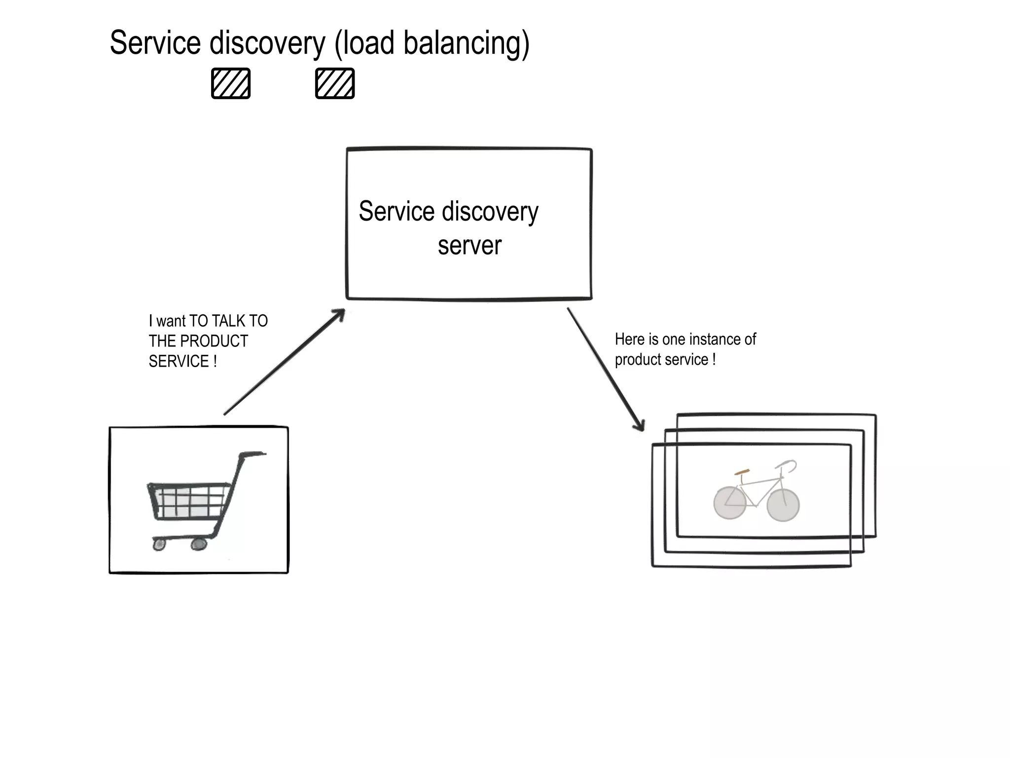 Service discovery (load balancing)
Service discovery
server
I want TO TALK TO
THE PRODUCT
SERVICE !
Here is one instance of
product service !
 