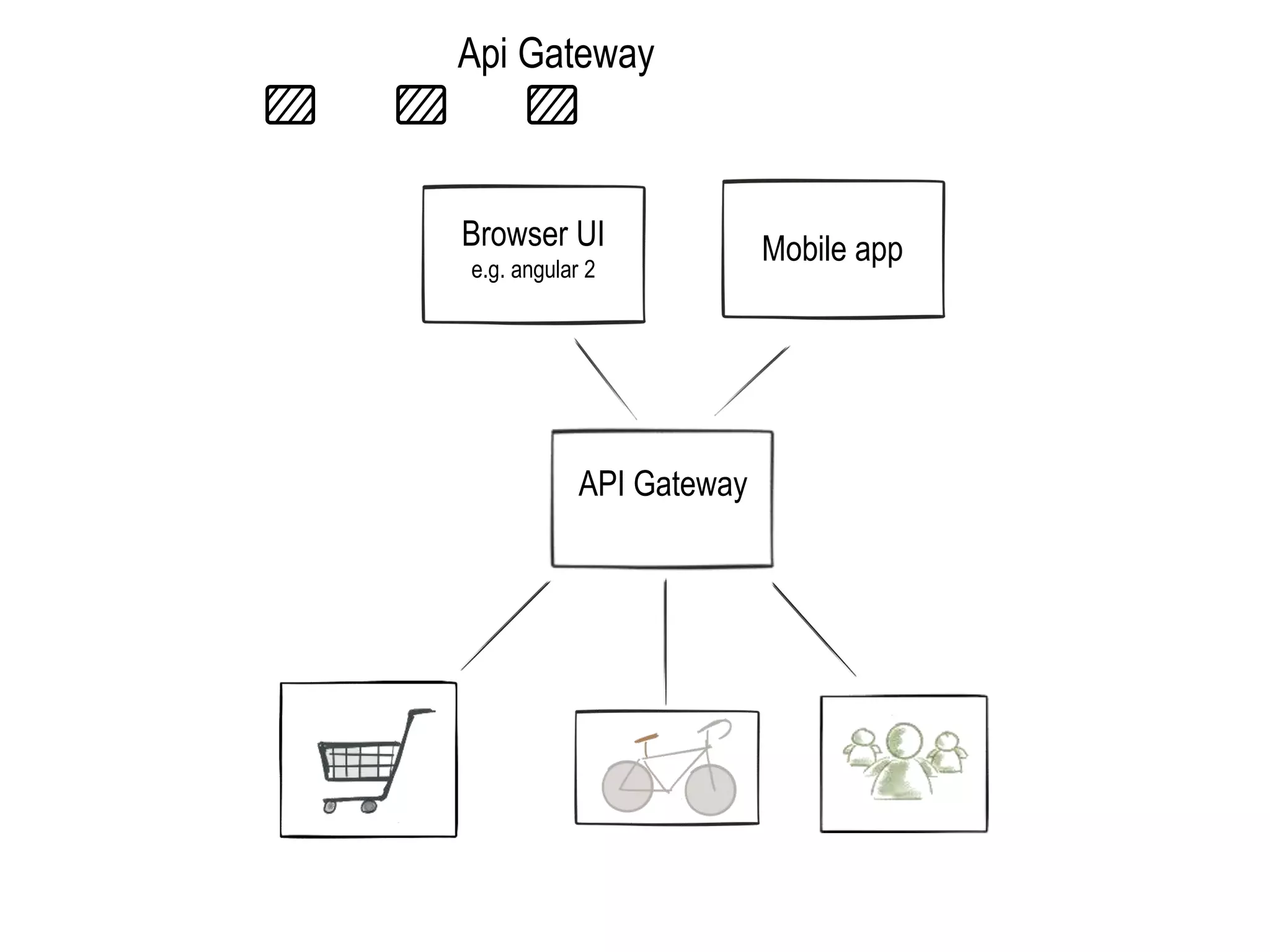 Api Gateway
API Gateway
Browser UI
e.g. angular 2
Mobile app
 