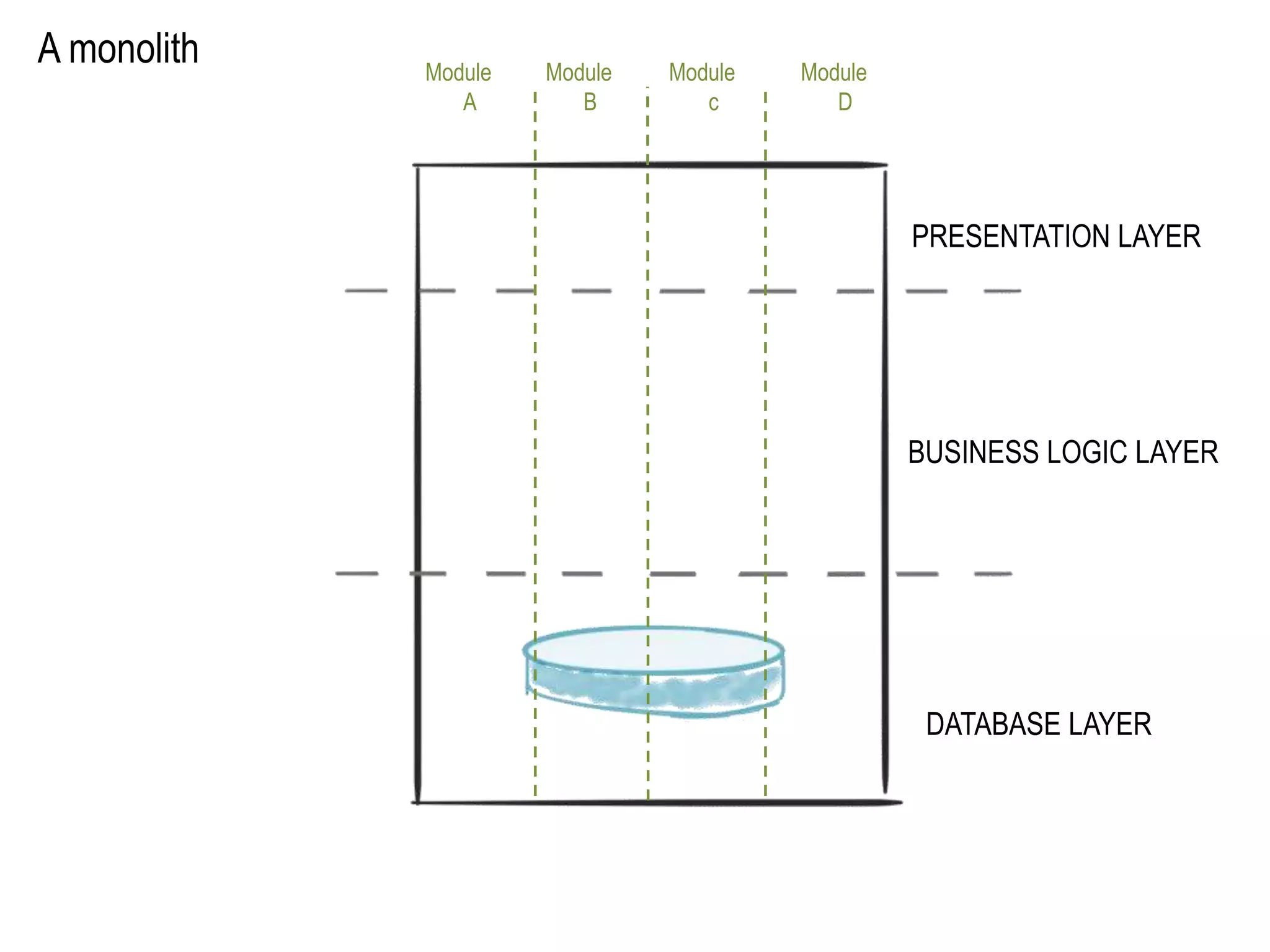 PRESENTATION LAYER
BUSINESS LOGIC LAYER
DATABASE LAYER
A monolith Module
A
Module
B
Module
c
Module
D
 