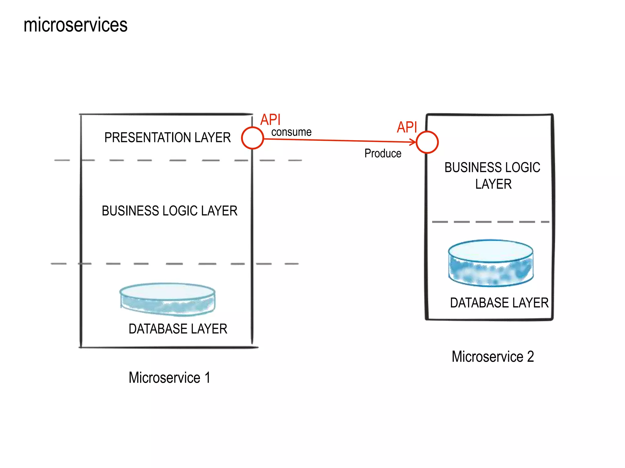 PRESENTATION LAYER
BUSINESS LOGIC LAYER
DATABASE LAYER
microservices
API API
BUSINESS LOGIC
LAYER
DATABASE LAYER
consume
Produce
Microservice 1
Microservice 2
 