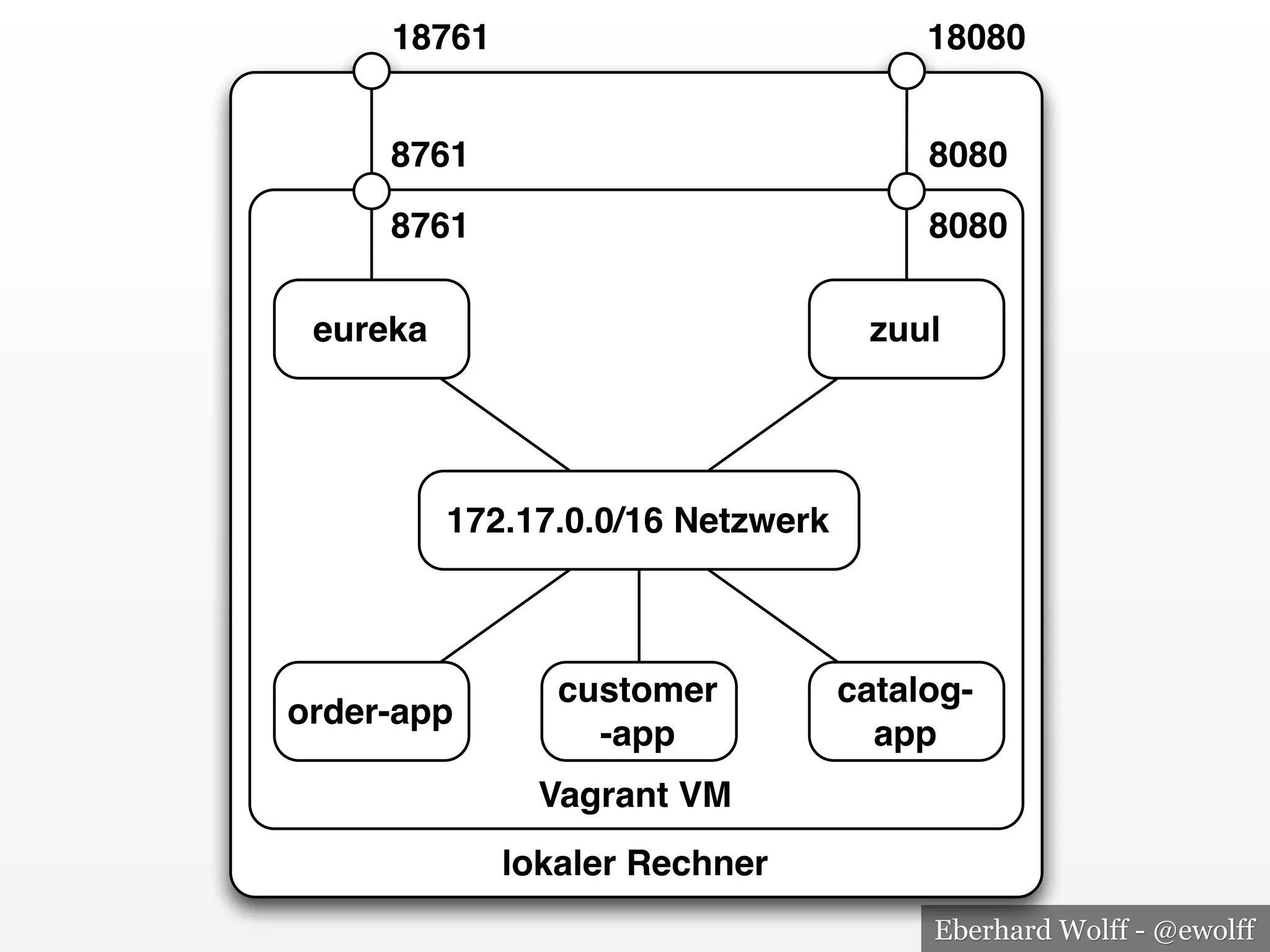 Eberhard Wolff - @ewolff
lokaler Rechner
Vagrant VM
eureka zuul
customer
-app
catalog-
app
order-app
172.17.0.0/16 Netzwerk
8761
8761
8080
8080
18761 18080
 