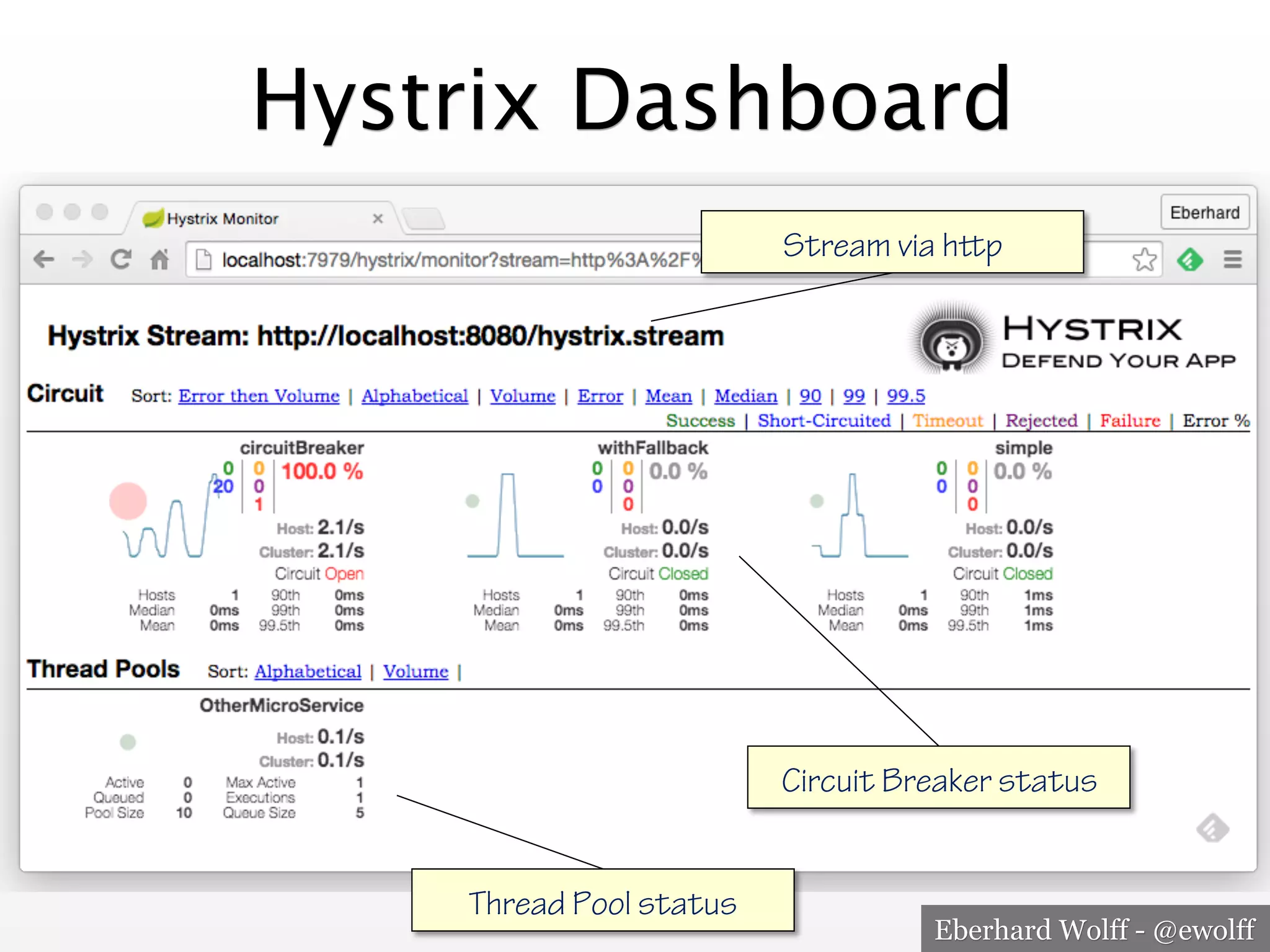 Eberhard Wolff - @ewolff
Hystrix Dashboard
Stream via http
Circuit Breaker status
Thread Pool status
 
