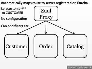 Eberhard Wolff - @ewolff
Customer Order Catalog
Zuul
Proxy
Automatically maps route to server registered on Eureka
i.e. /customer/**
to CUSTOMER
No configuration
Can add filters etc
 