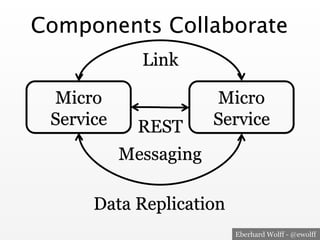 Eberhard Wolff - @ewolff
Components Collaborate
Micro
Service
Micro
Service
Link
Data Replication
REST
Messaging
 