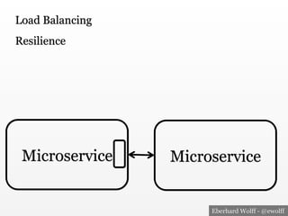 Eberhard Wolff - @ewolff
Microservice Microservice
Load Balancing
Resilience
 