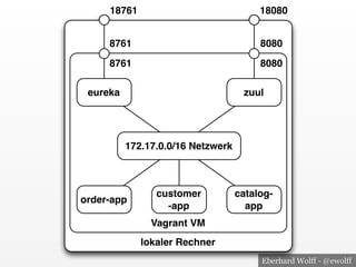 Eberhard Wolff - @ewolff
lokaler Rechner
Vagrant VM
eureka zuul
customer
-app
catalog-
app
order-app
172.17.0.0/16 Netzwerk
8761
8761
8080
8080
18761 18080
 