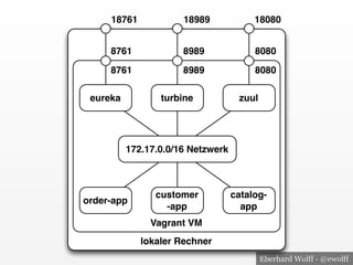 Eberhard Wolff - @ewolff
lokaler Rechner
Vagrant VM
eureka zuul
customer
-app
catalog-
app
turbine
order-app
172.17.0.0/16 Netzwerk
8761
8761
8989
8989
8080
8080
18761 18989 18080
 