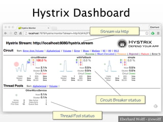 Eberhard Wolff - @ewolff
Hystrix Dashboard
Stream via http
Circuit Breaker status
Thread Pool status
 
