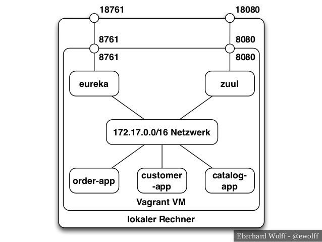 implement circuit how breaker java to Boot Cloud and Spring Spring With Microservice